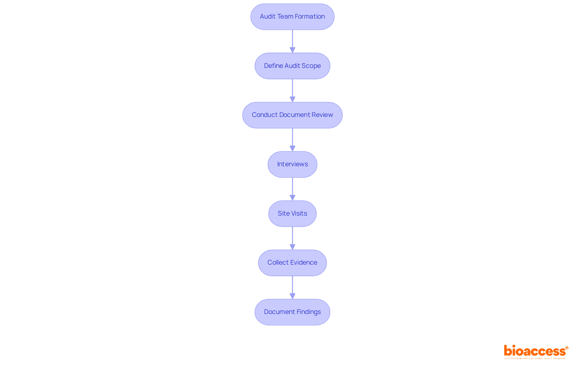 Each box represents a step in the GCP audit process. Follow the arrows to see how each step leads to the next, ensuring a thorough audit.