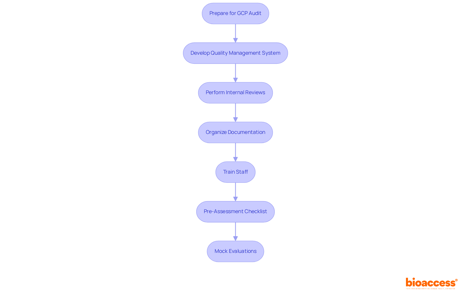 Each box represents a key step in preparing for the GCP audit. Follow the arrows to see the order of actions that will help ensure your clinical study is audit-ready.