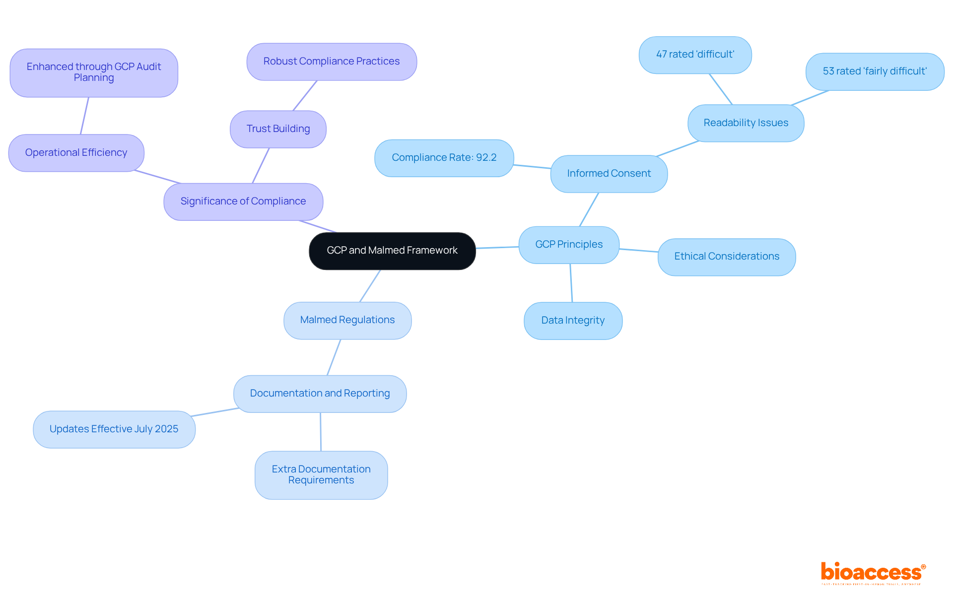 The central node represents the main topic, while the branches show key areas of focus. Each sub-branch provides specific details related to the main concepts, helping you see how they connect and contribute to effective clinical study management.