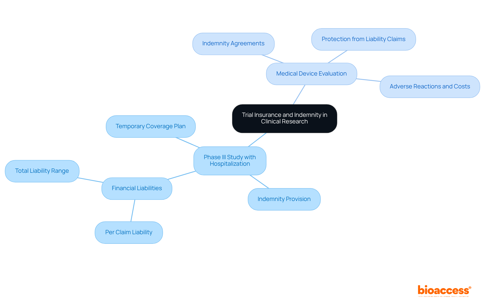 The central node represents the main topic, while the branches show specific examples and their implications. Each color-coded branch helps you navigate through the different aspects of trial insurance and indemnity obligations.