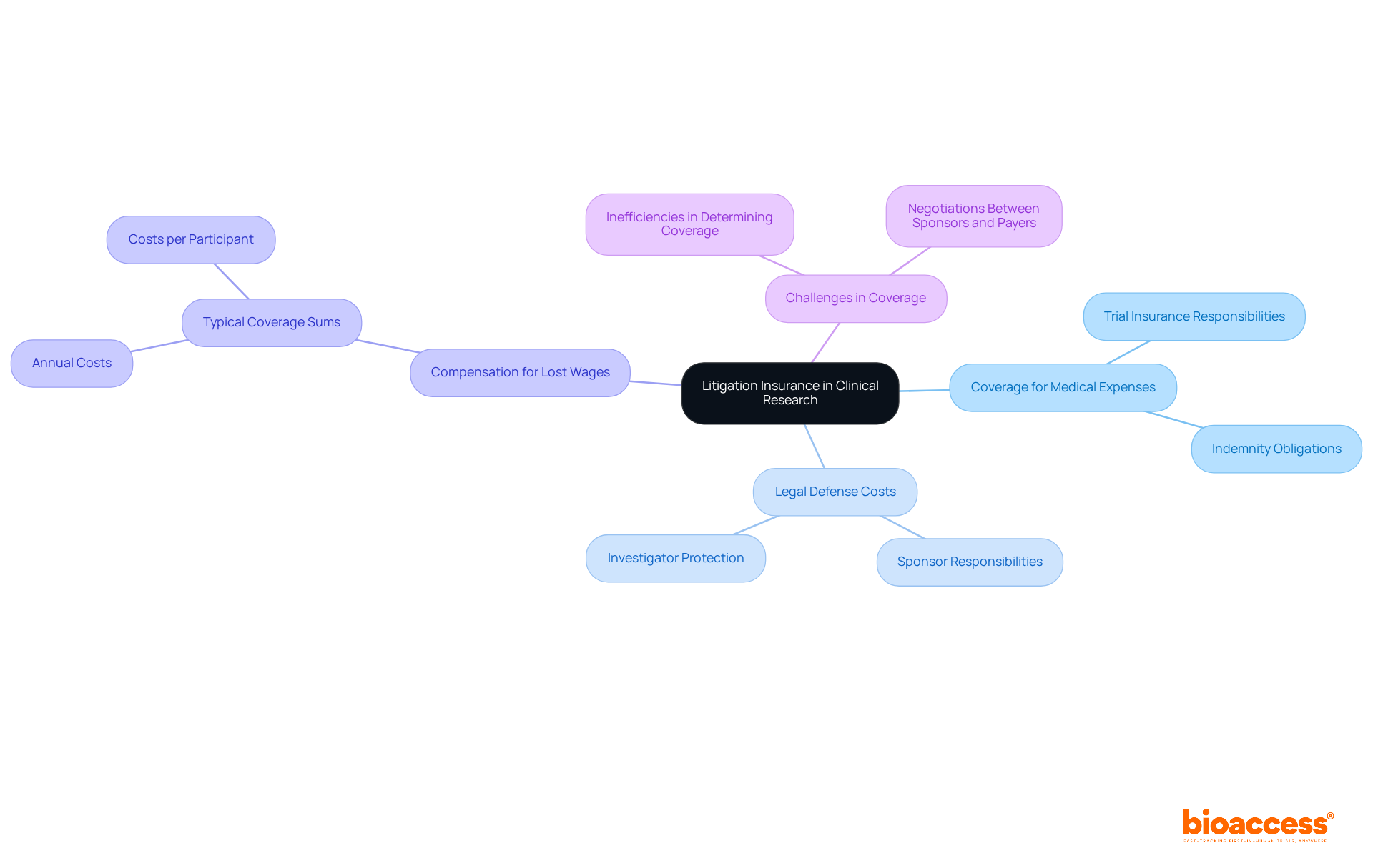 The center represents the main topic of litigation insurance, while the branches show different aspects like coverage types and responsibilities. Each branch helps you understand how these elements connect and their importance in clinical research.