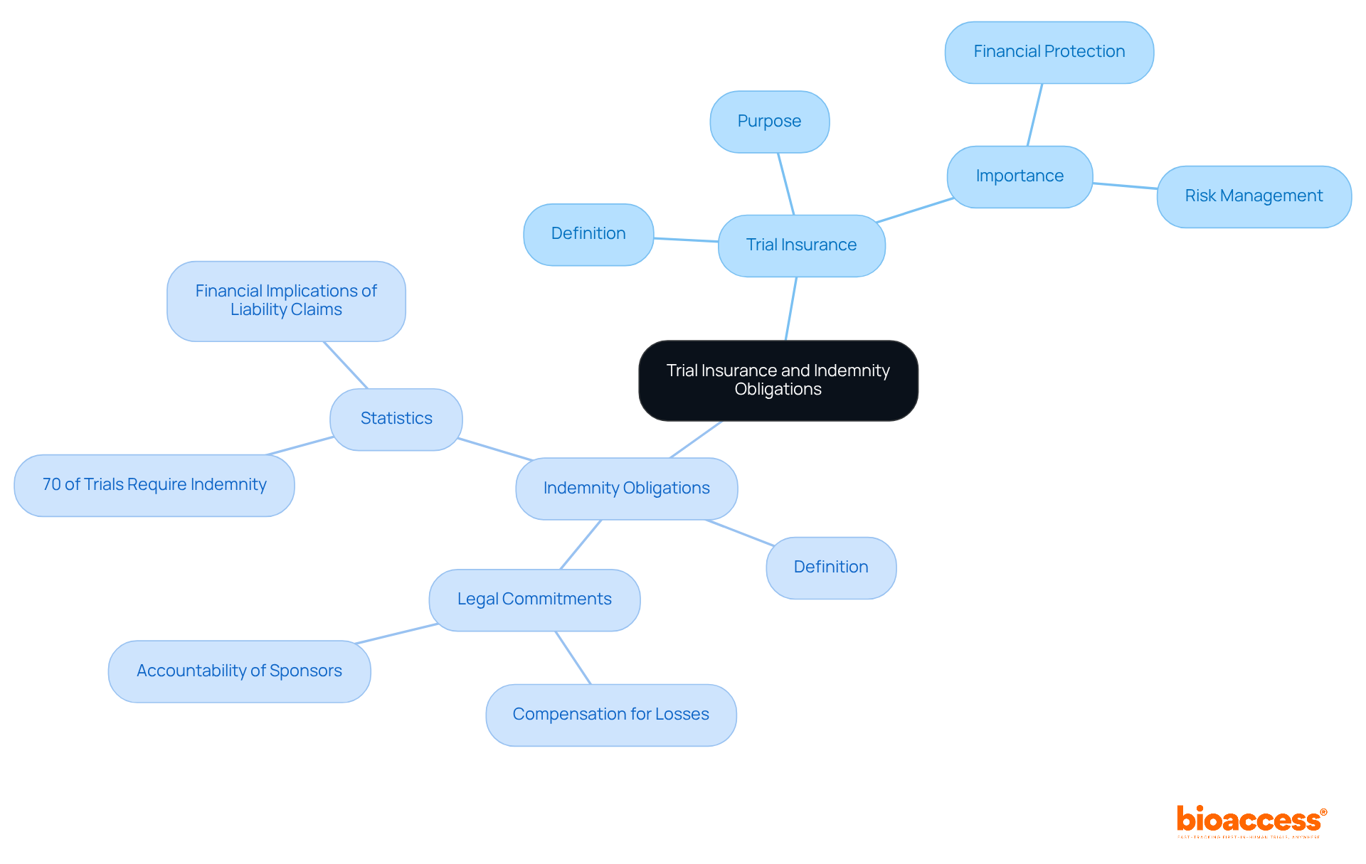The central node represents the main topic, while the branches show key aspects of trial insurance and indemnity obligations. Each sub-branch provides more detail, helping you understand how these concepts relate to clinical research.