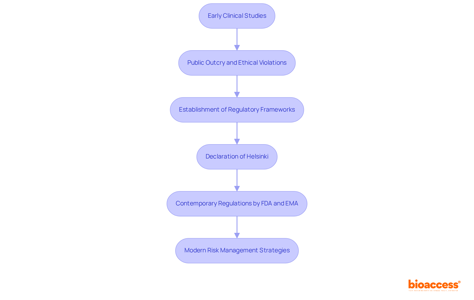 Follow the arrows to see how historical events led to the establishment of regulations and modern practices in clinical research. Each box represents a key stage in this evolution.
