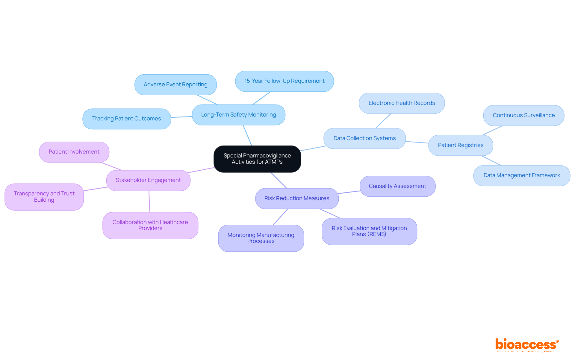 The center represents the main focus on pharmacovigilance for ATMPs, while the branches show the key components that contribute to patient safety and efficacy. Each color-coded branch helps you quickly identify different areas of focus. The center represents the main focus on pharmacovigilance for ATMPs, while the branches show the key components that contribute to patient safety and efficacy. Each color-coded branch helps you quickly identify different areas of focus.