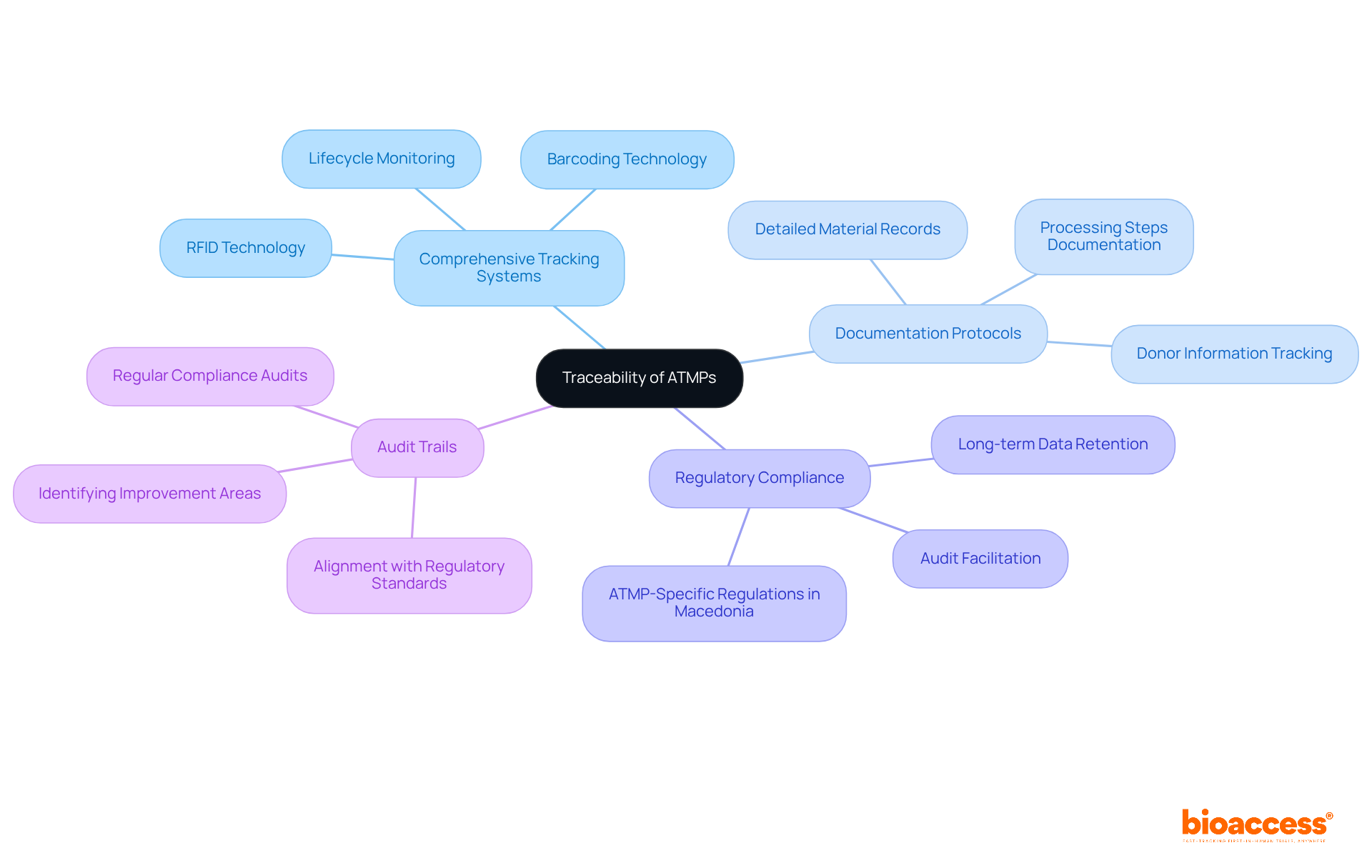 The central node represents the main goal of traceability, while the branches show the key strategies to achieve it. Each branch can be explored for more details, helping you see how each strategy contributes to the overall objective. The central node represents the main goal of traceability, while the branches show the key strategies to achieve it. Each branch can be explored for more details, helping you see how each strategy contributes to the overall objective.