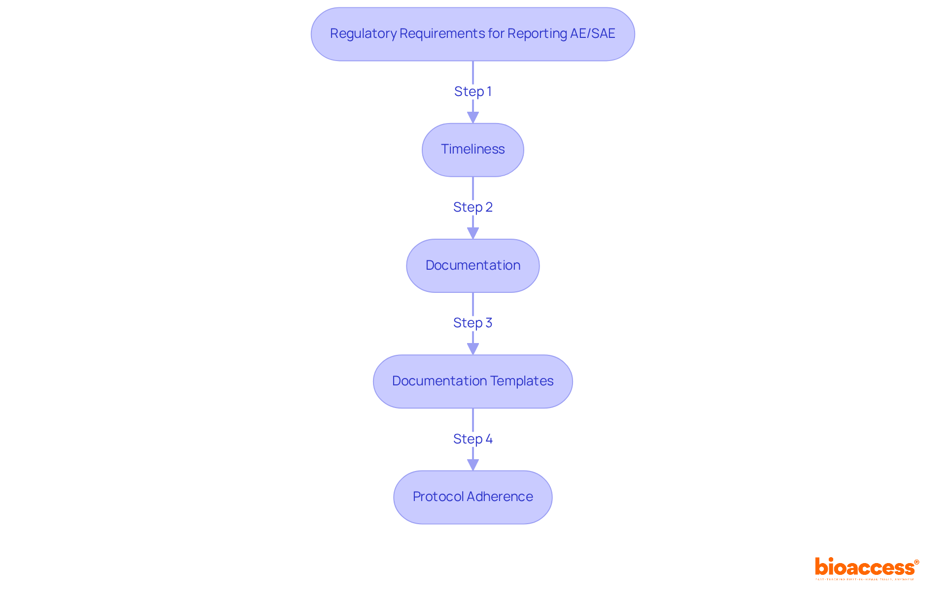 This flowchart outlines the key steps in reporting adverse events in oncology trials. Follow the arrows to see how each requirement connects and why it's important for participant safety and compliance.