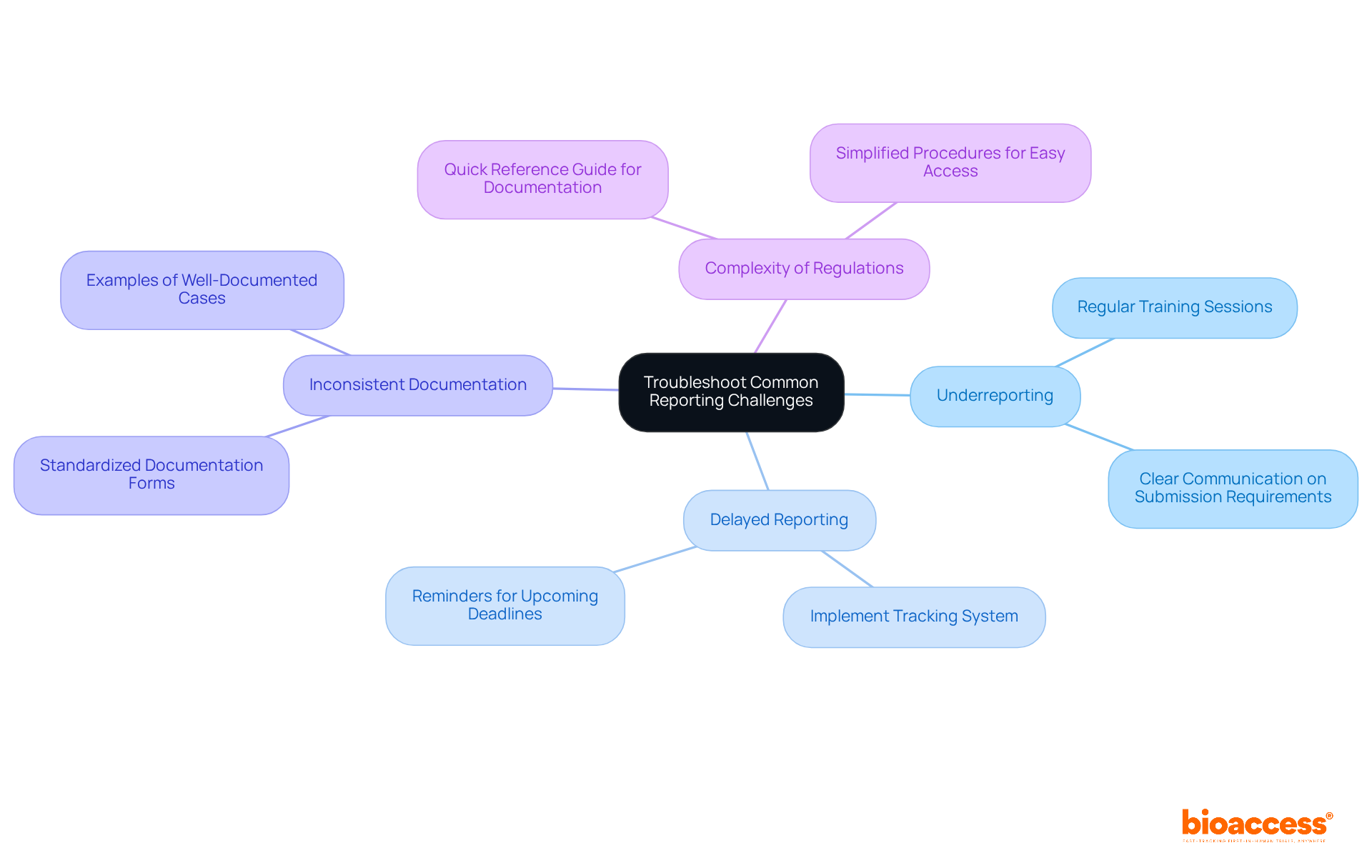 Start at the center with the main topic, then follow the branches to explore each challenge and its solution. Each color-coded branch helps you quickly identify the issue and the corresponding strategy to tackle it.