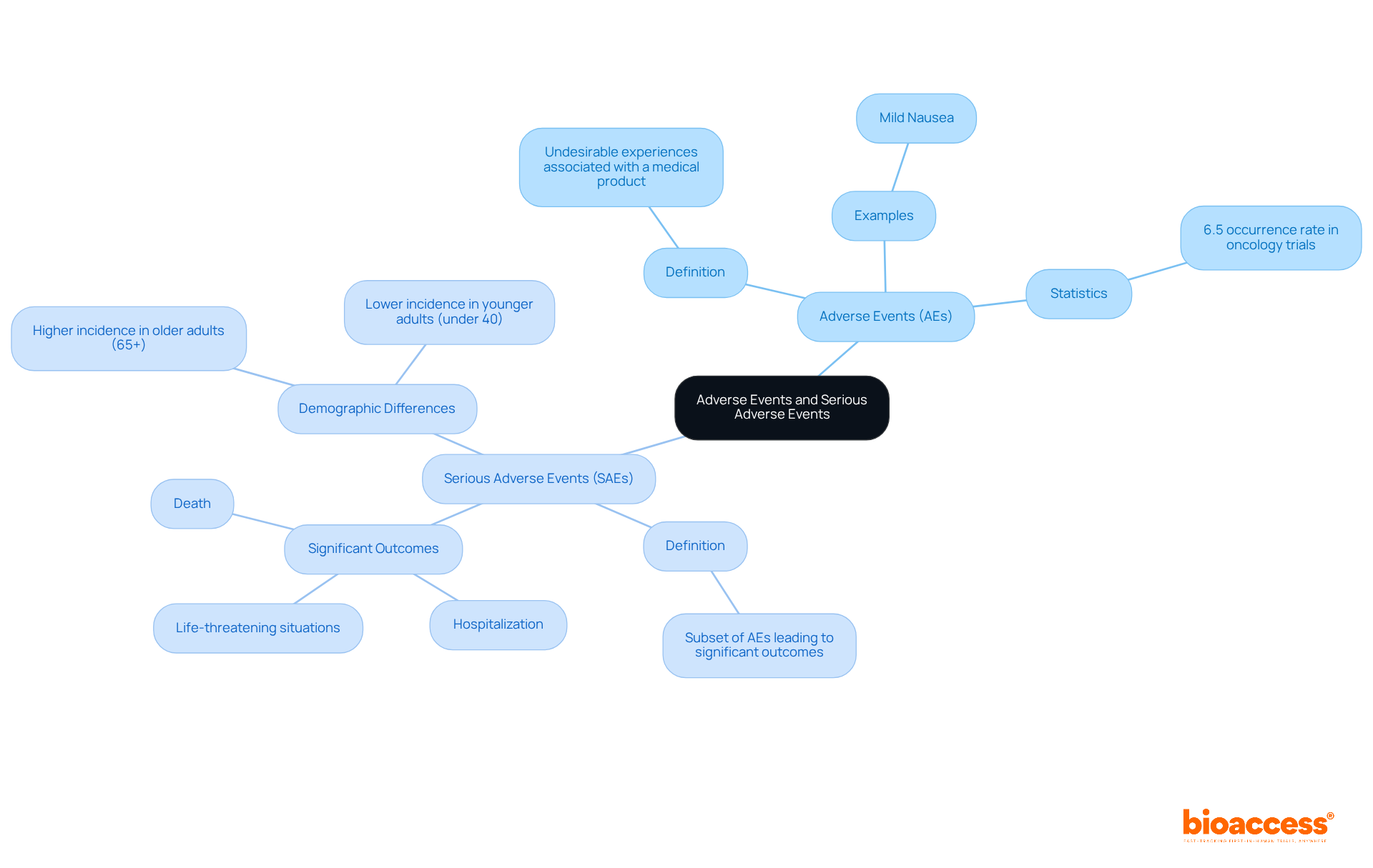 The central node represents the main topic, while branches show the definitions and examples of AEs and SAEs. Each color-coded branch helps you see how these concepts relate and the importance of monitoring them in clinical research.
