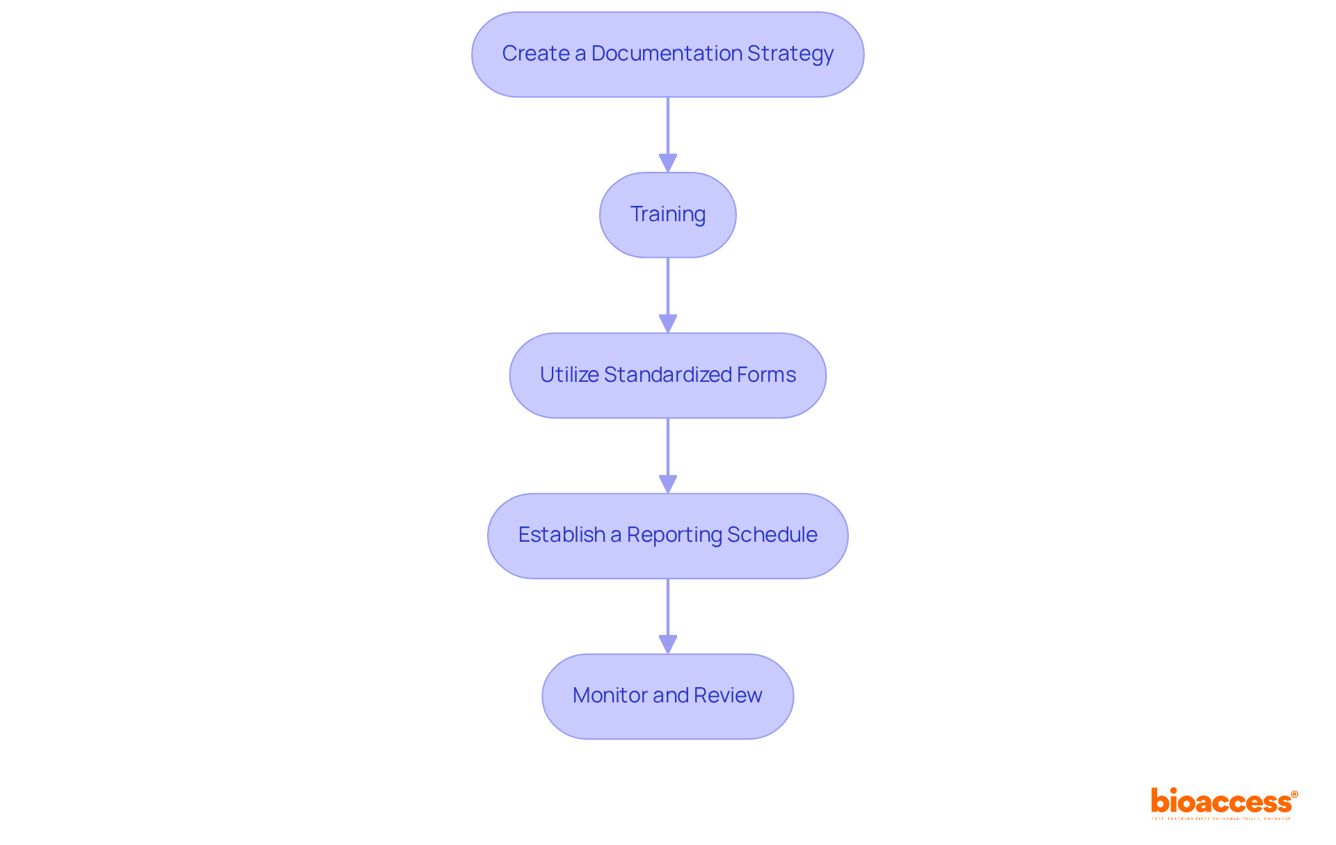 Each box represents a crucial step in the reporting process. Follow the arrows to see how each step leads to the next, helping to ensure thorough documentation and compliance in oncology trials.