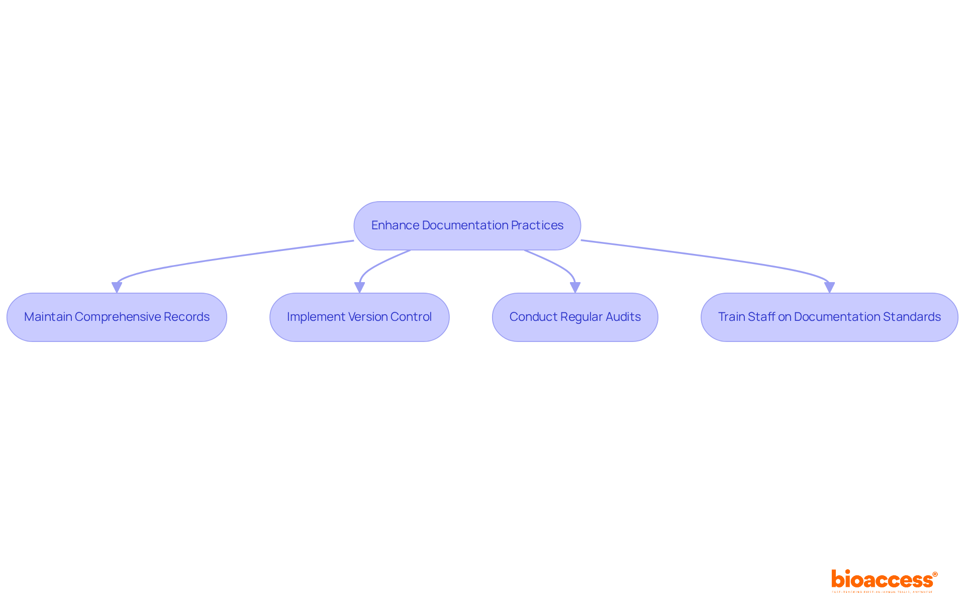 Follow the arrows to see the steps researchers can take to improve their documentation efforts. Each box represents a specific practice that contributes to ethical compliance and the success of clinical trials.