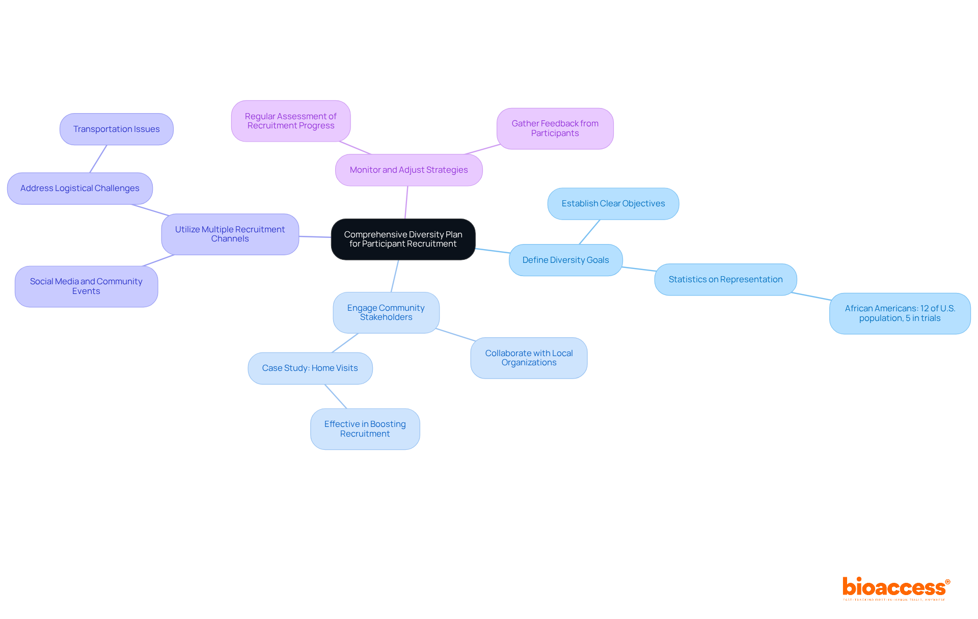 The center represents the overall diversity plan, while each branch shows a key component of the strategy. Follow the branches to see specific actions and examples that support each component.