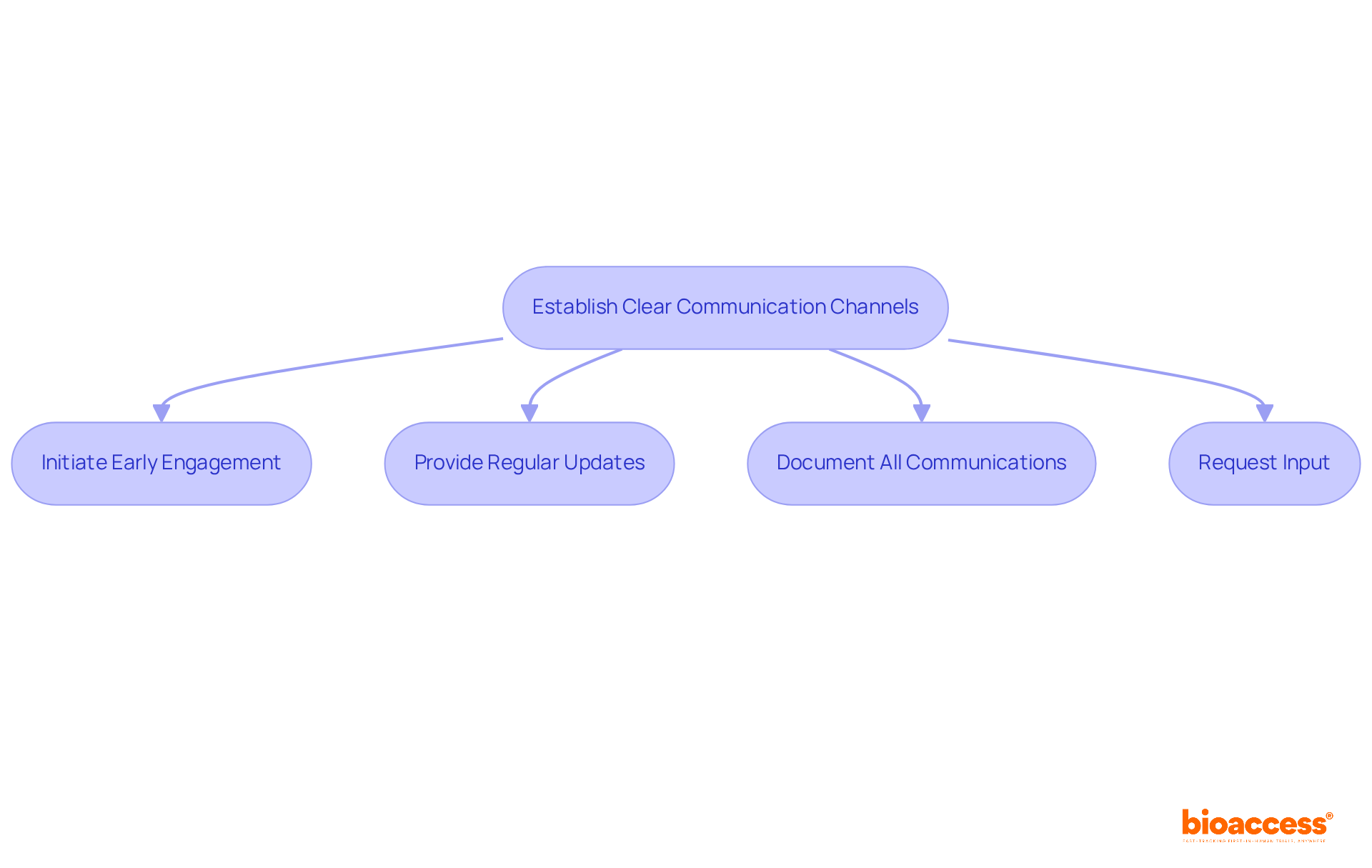 Each box represents a key step in building communication with oversight bodies. Follow the arrows to see how to effectively engage and maintain these important channels.