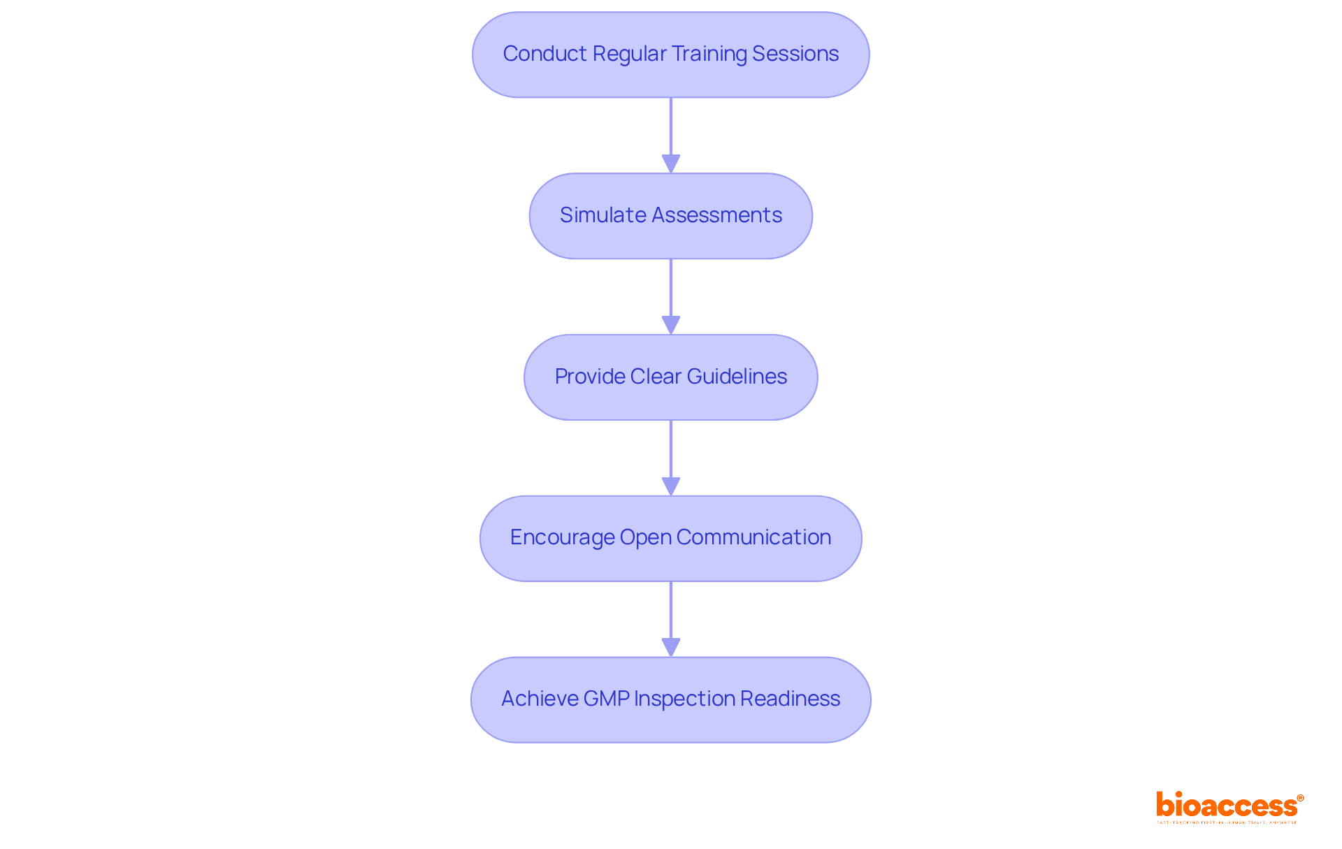 Each box represents a crucial step in preparing your staff for inspections. Follow the arrows to see how each step builds on the previous one, leading to a more prepared and confident team.
