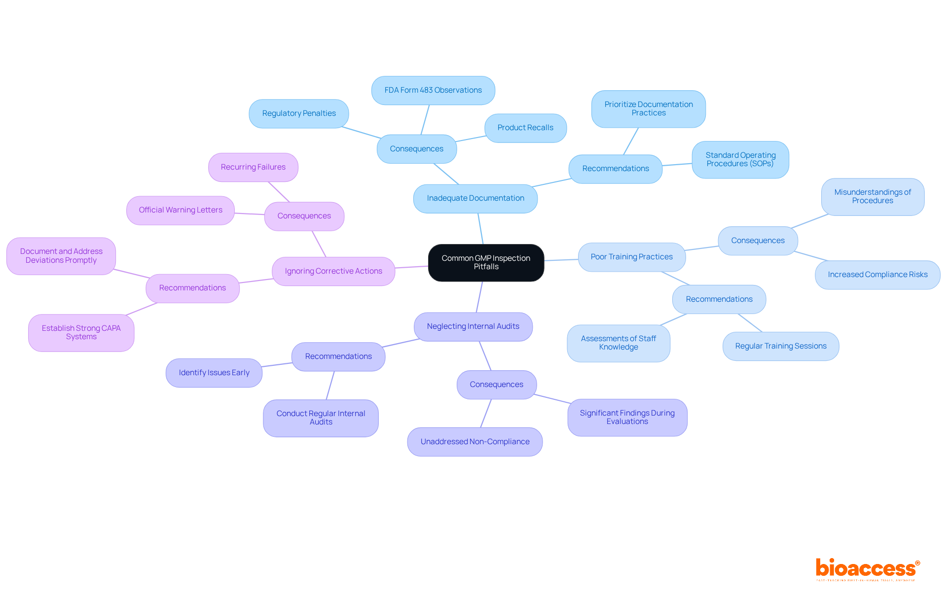 The center shows the main topic of GMP inspection pitfalls. Each branch represents a specific area of concern, and the sub-branches provide additional details or consequences related to those areas. This layout helps you see how each pitfall connects to the overall goal of compliance.