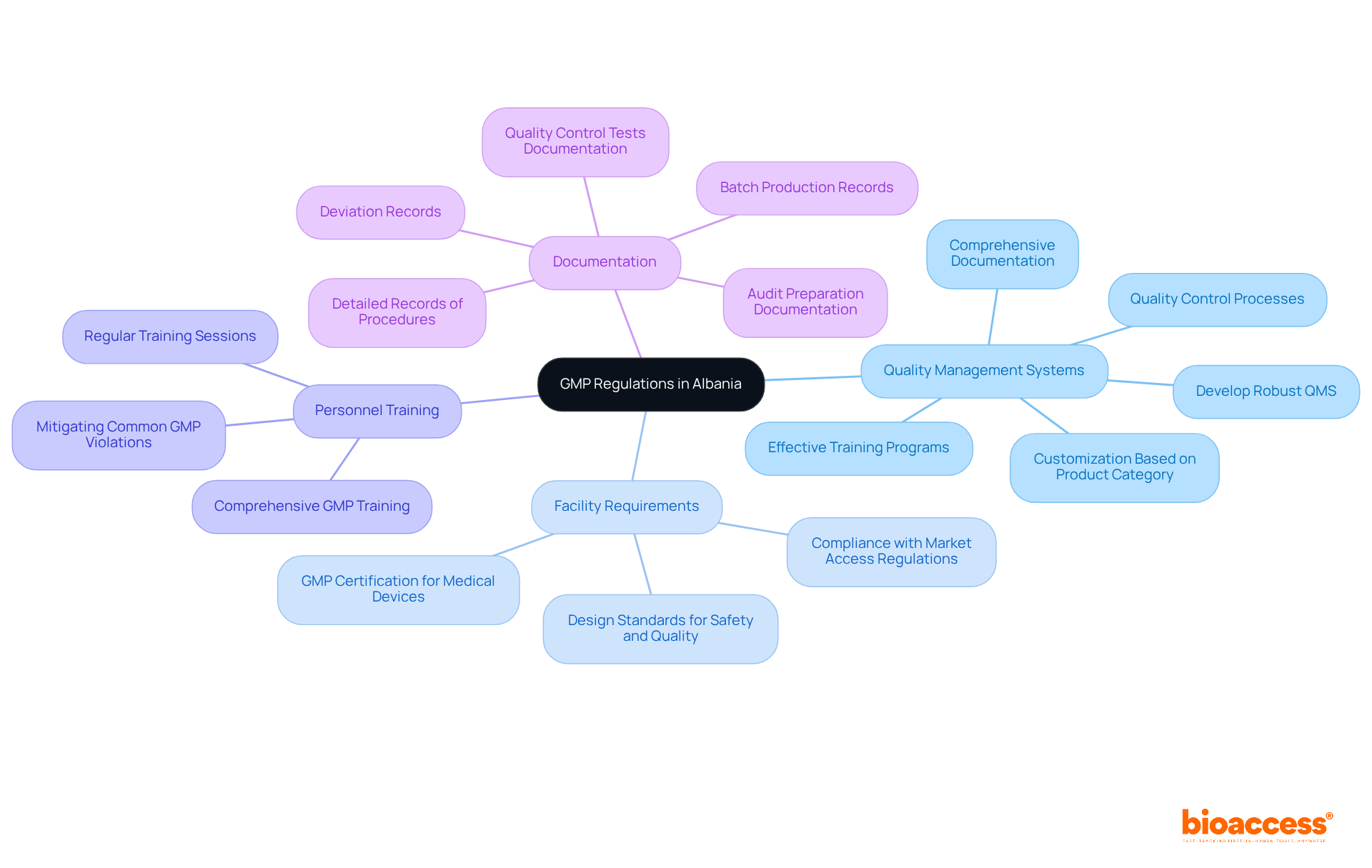 Start at the center with the main topic of GMP regulations, then follow the branches to explore each key area and its specific requirements. Each color represents a different focus area, making it easy to distinguish between them.
