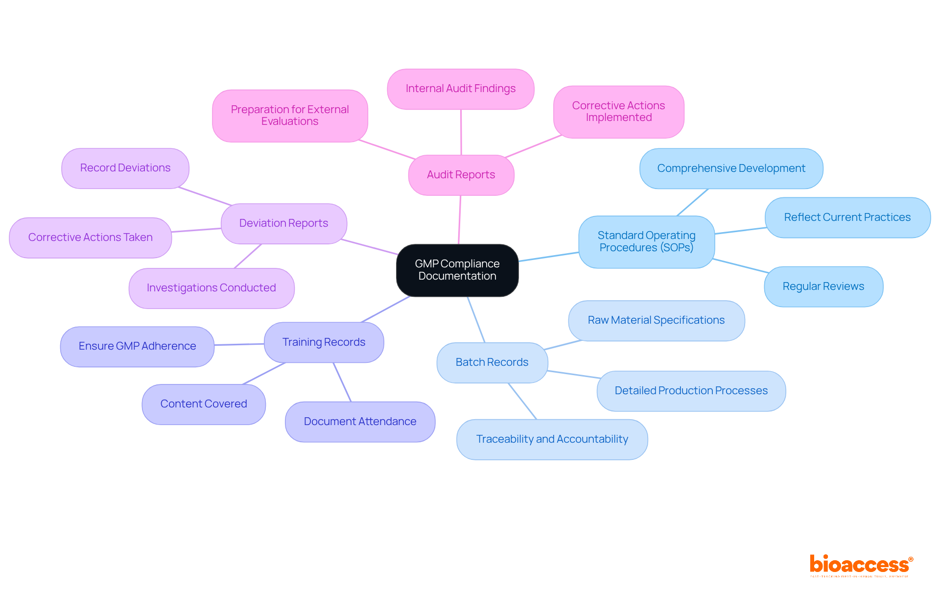 The central node represents the overall theme of GMP compliance documentation. Each branch shows a specific type of document, with further details on its importance and role in ensuring compliance.
