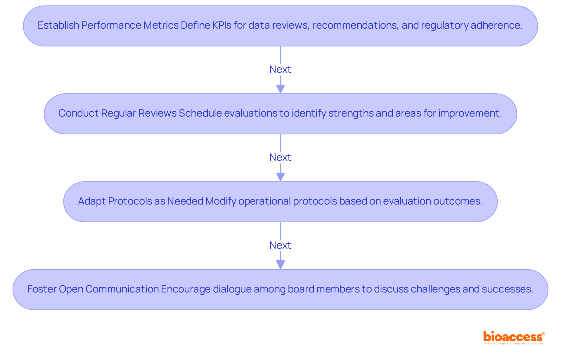 Each box represents a crucial step in the evaluation process. Follow the arrows to see how each step leads to the next, helping to enhance the performance of the Data Monitoring Board.