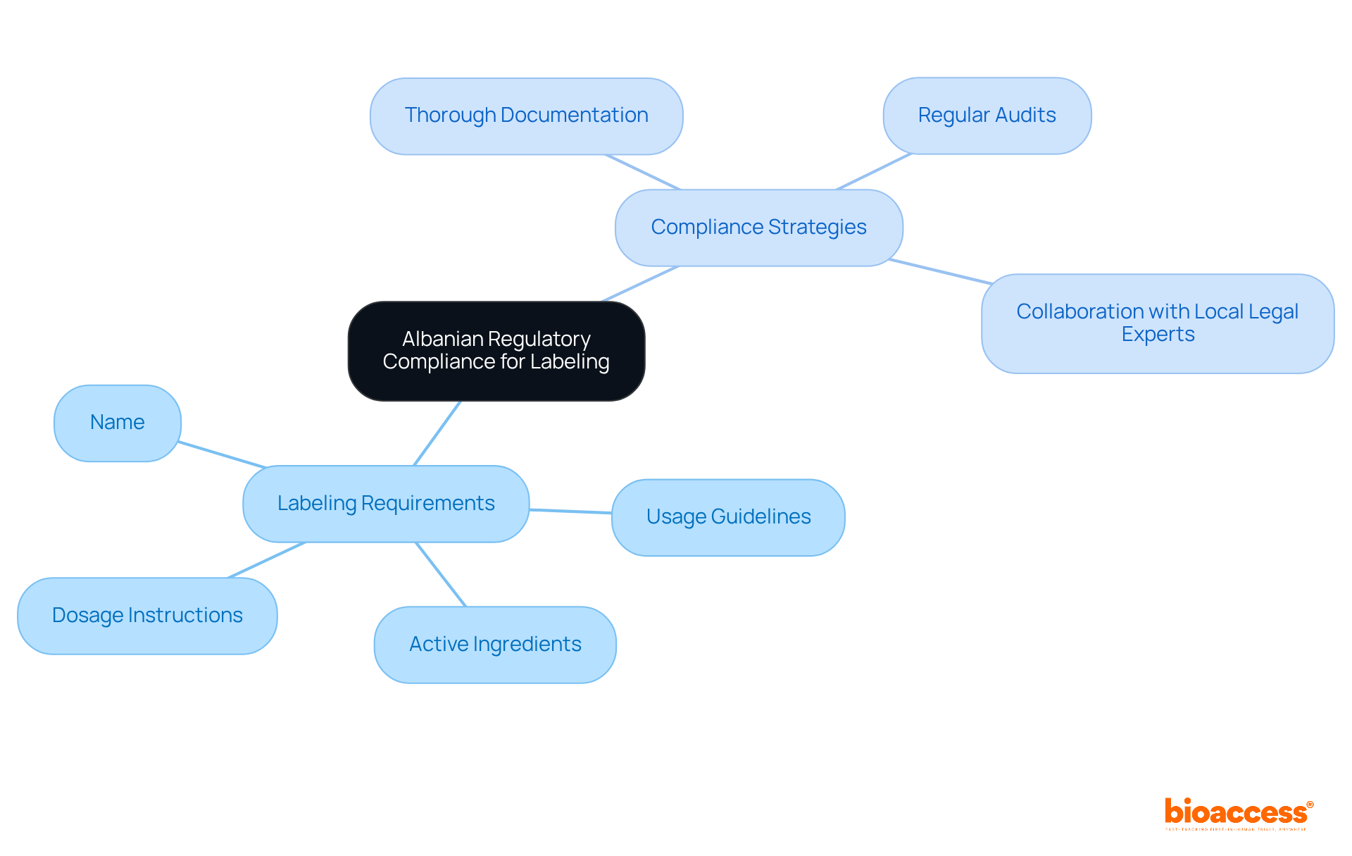 Start at the center with the main topic of regulatory compliance, then follow the branches to see the specific labeling requirements and the strategies for ensuring compliance.