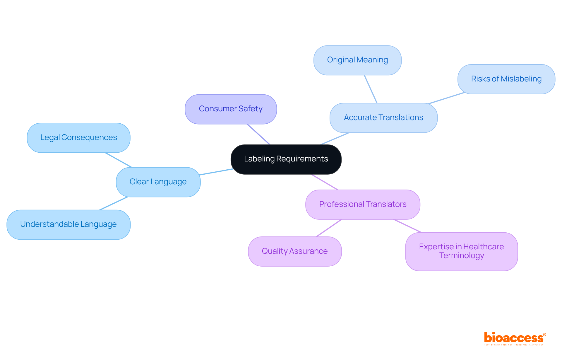 The central node represents the main topic of labeling requirements. Each branch shows a related aspect, helping you understand how clarity and accuracy in labeling contribute to consumer safety and compliance.