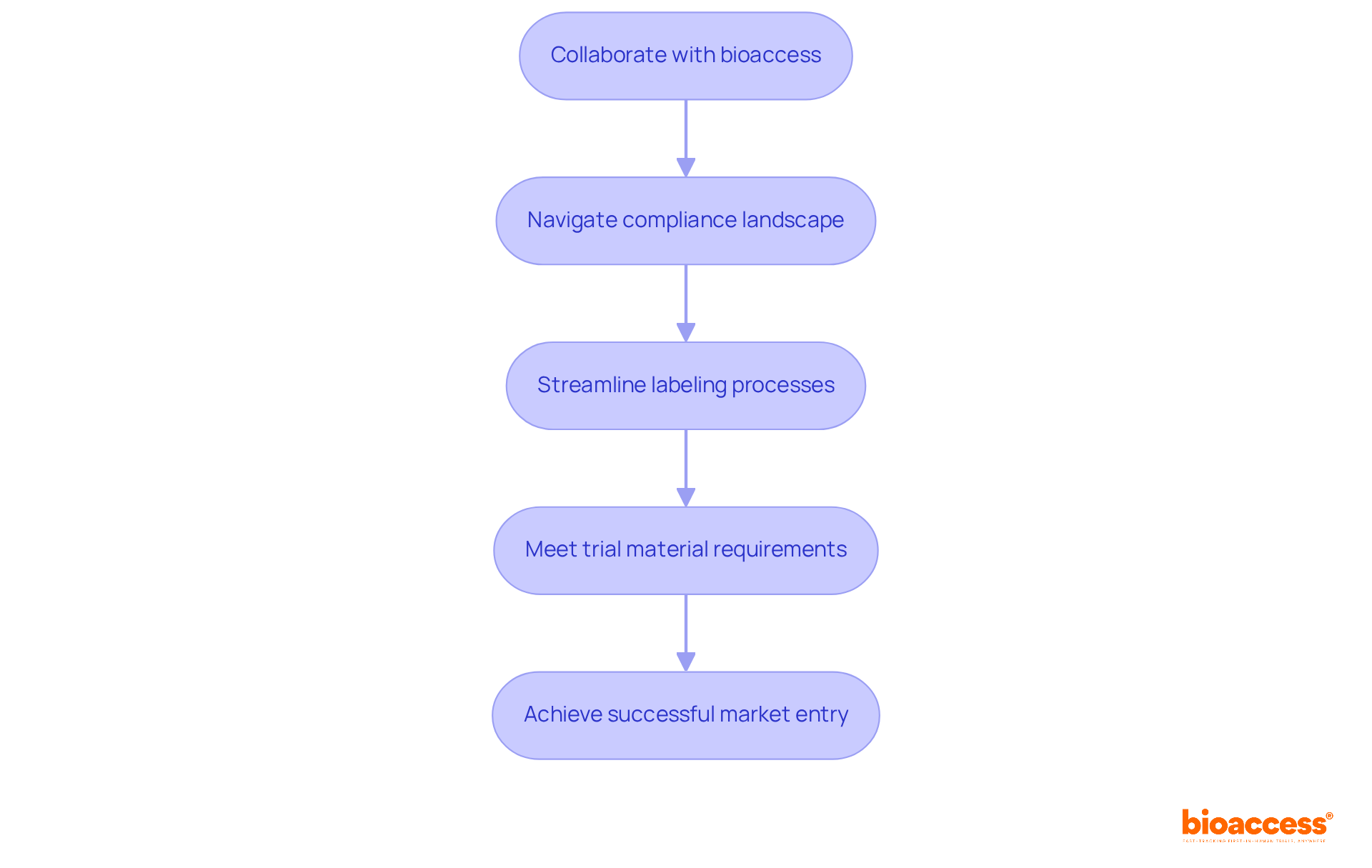 Follow the arrows to see how collaborating with bioaccess helps businesses navigate compliance and achieve successful market entry. Each step builds on the previous one, leading to a smoother approval process.