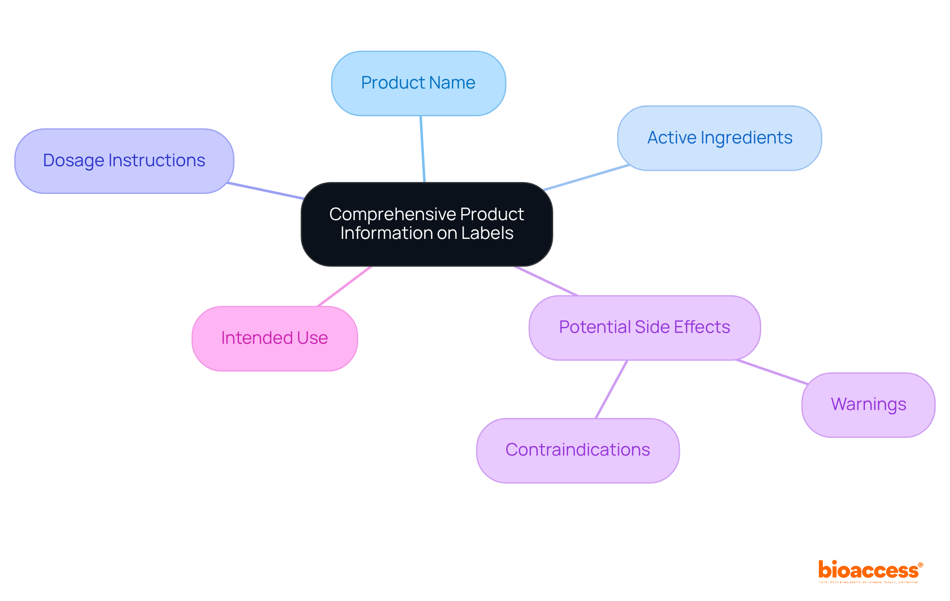 At the center is the main idea of comprehensive labeling. Each branch represents a crucial component of the label, showing how they all connect to build trust and ensure safety for consumers.