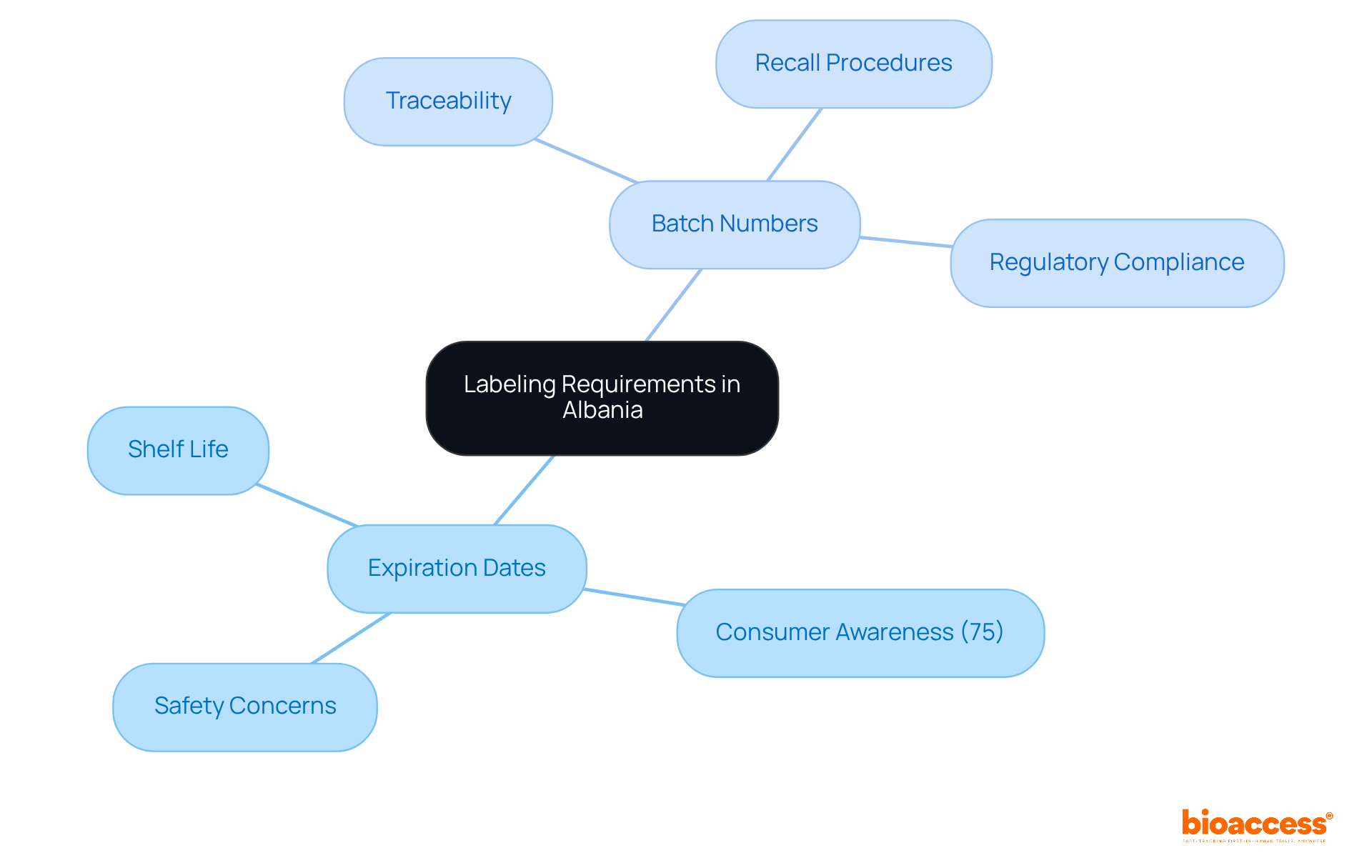 The center shows the main topic of labeling requirements, with branches detailing the importance of expiration dates and batch numbers, and how they relate to safety and consumer trust.