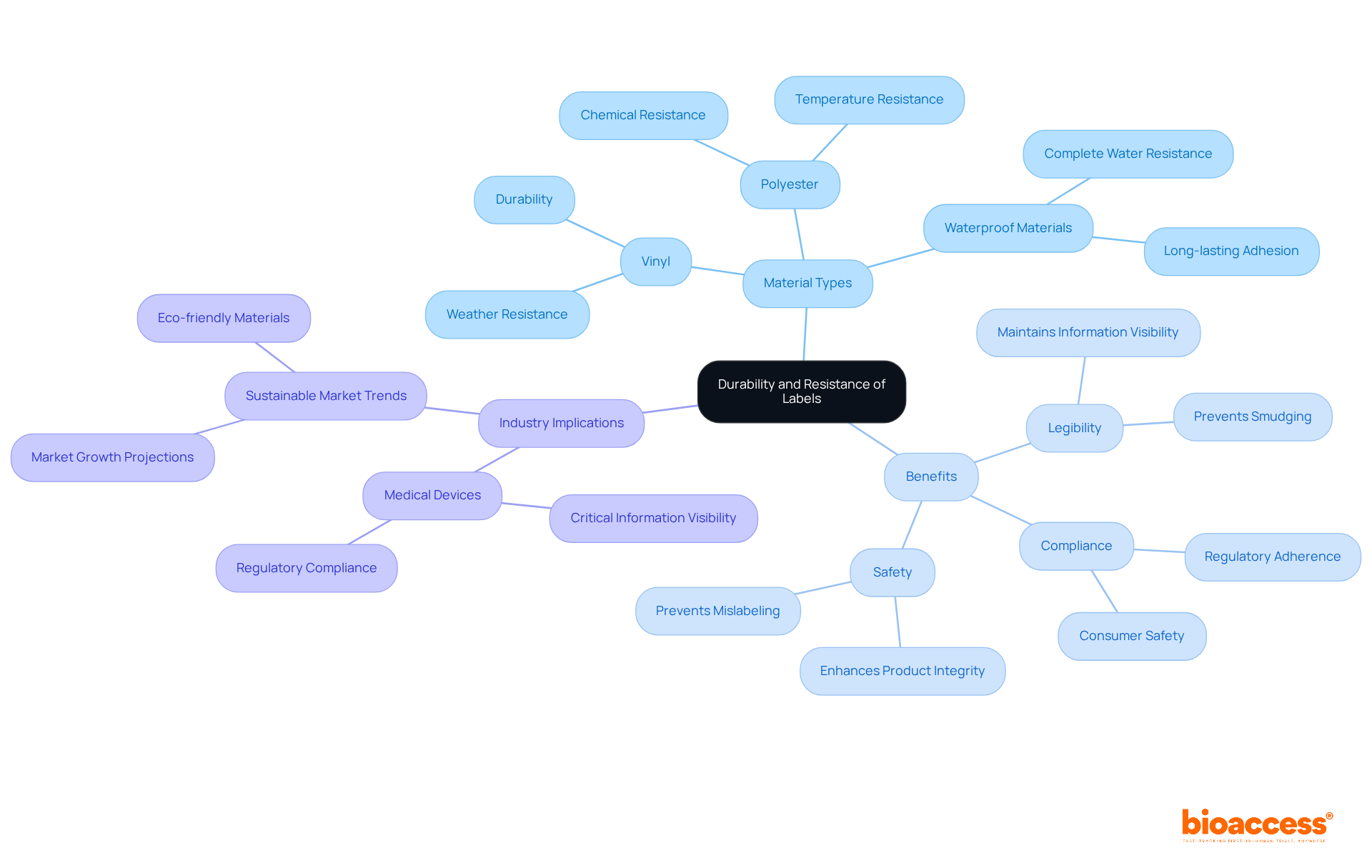 Start at the center with the main topic of label durability, then explore the branches to see different materials, their benefits, and how they relate to industry needs. Each branch helps illustrate the importance of material choice in maintaining label integrity.