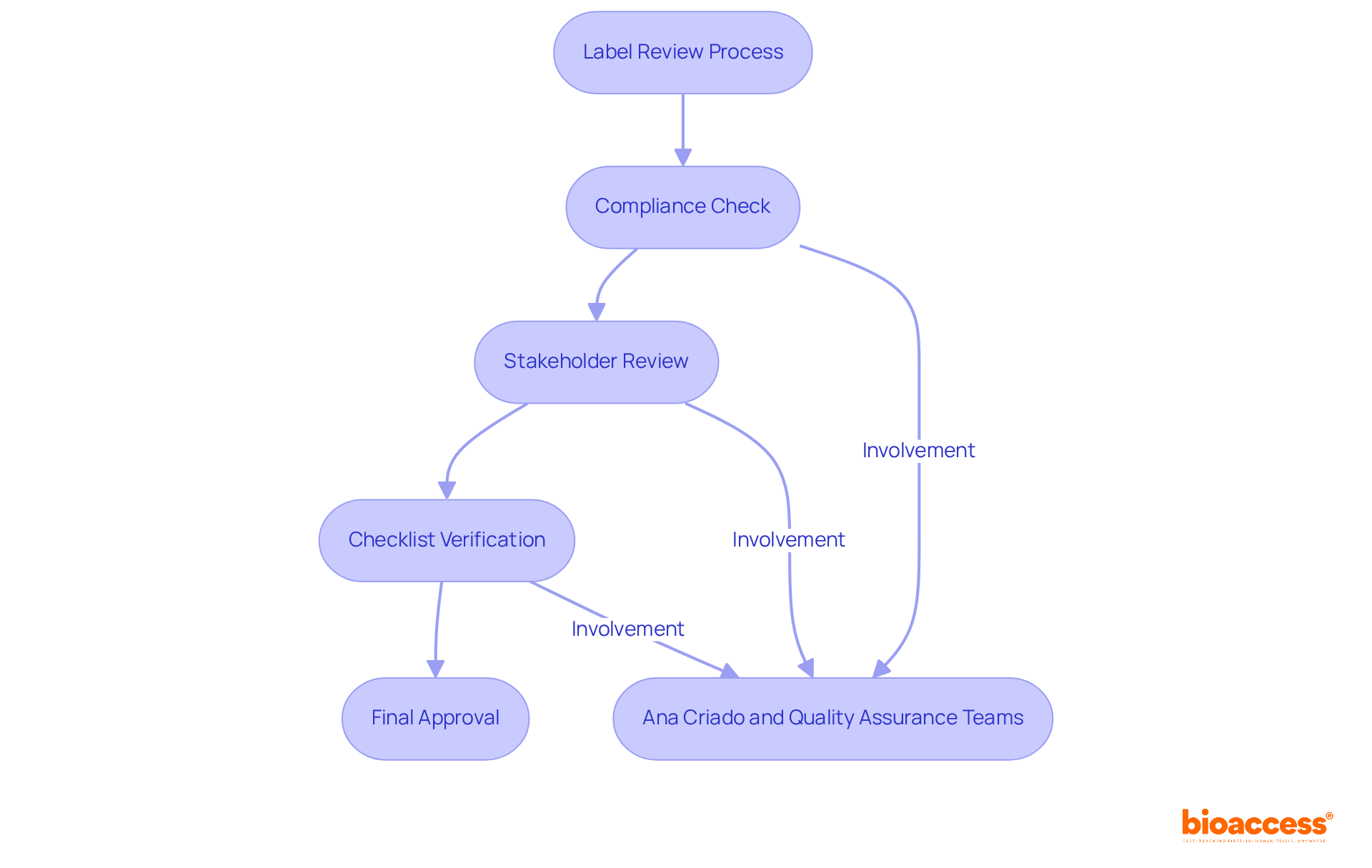 This flowchart outlines the steps needed to review and approve product labels. Each box represents a key action in the process, and the arrows show how they connect. The involvement of compliance specialists and quality assurance teams is highlighted to show their importance in ensuring legal compliance.