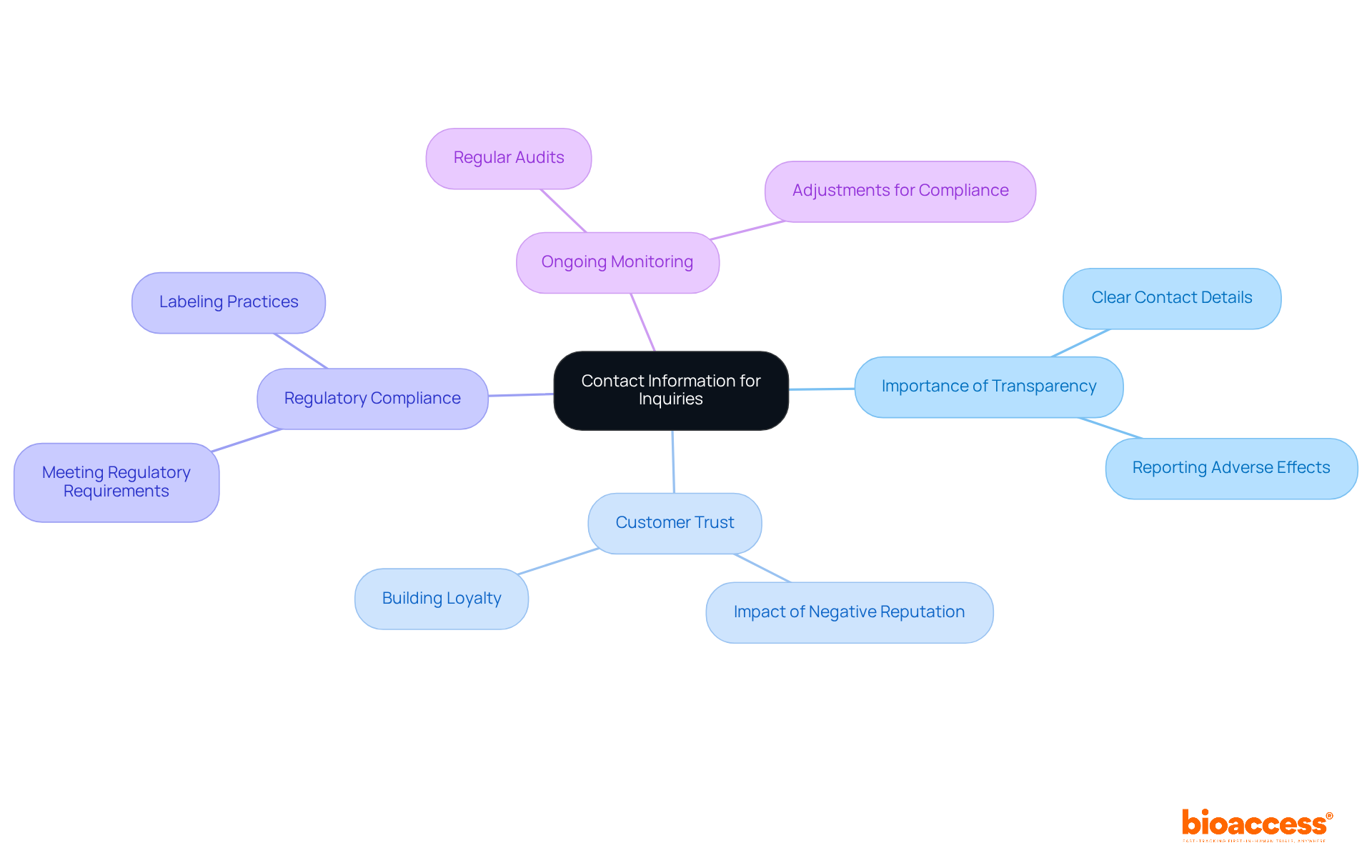 The center represents the main topic of contact information, with branches showing how it relates to transparency, trust, compliance, and monitoring. Each branch highlights key aspects that contribute to effective labeling practices.