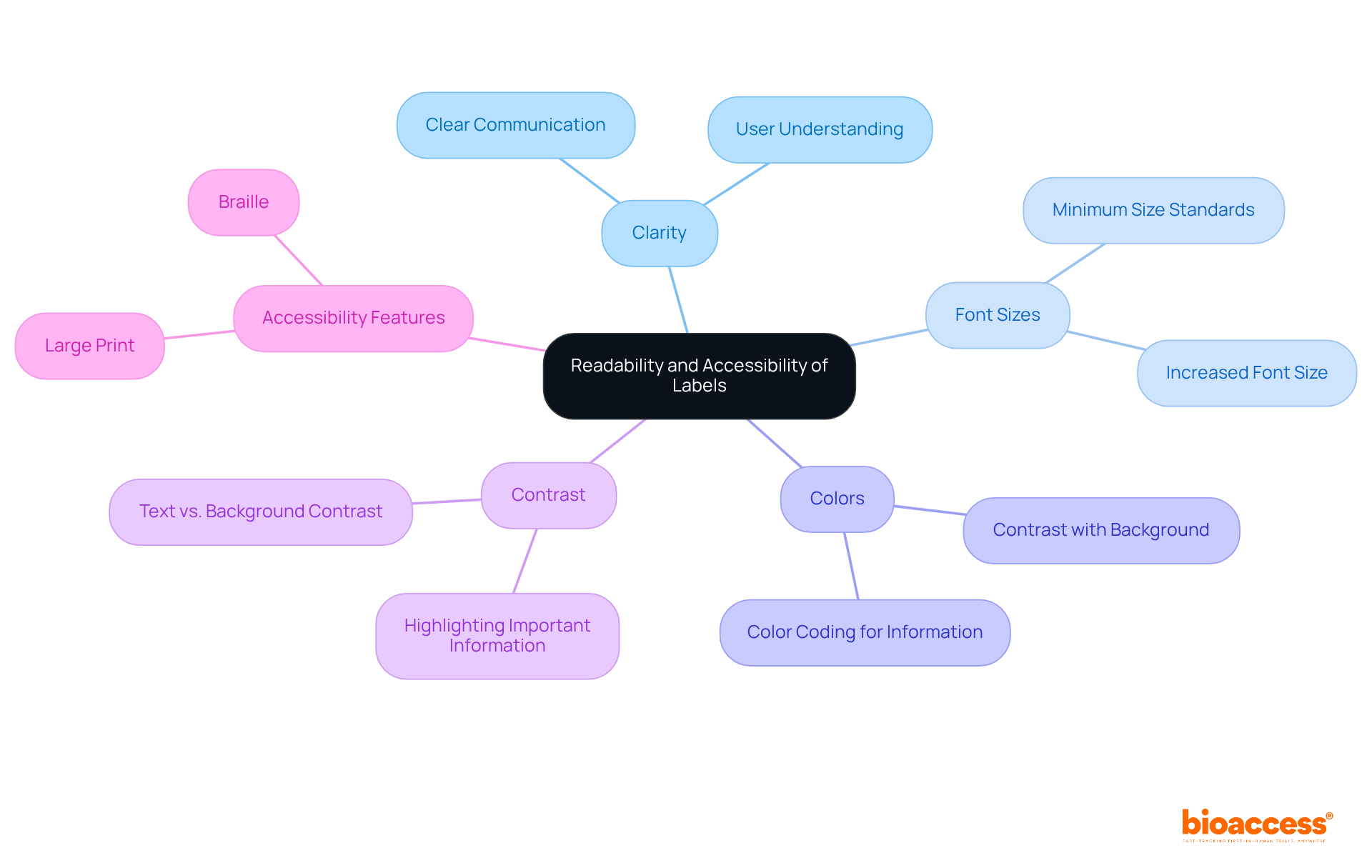 Start at the center with the main focus on readability and accessibility, then explore each branch to see how different aspects contribute to effective labeling.