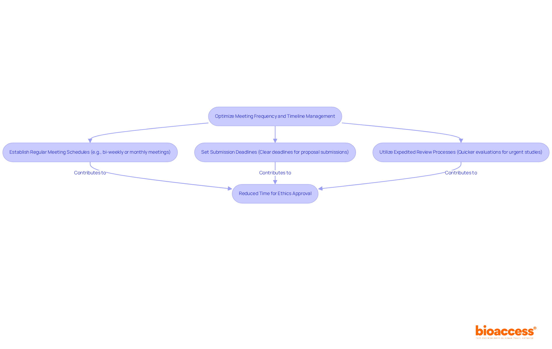 Follow the arrows to see how each best practice contributes to improving the efficiency of ethics committee meetings and timelines. Each box represents a step you can take to ensure timely reviews and approvals.