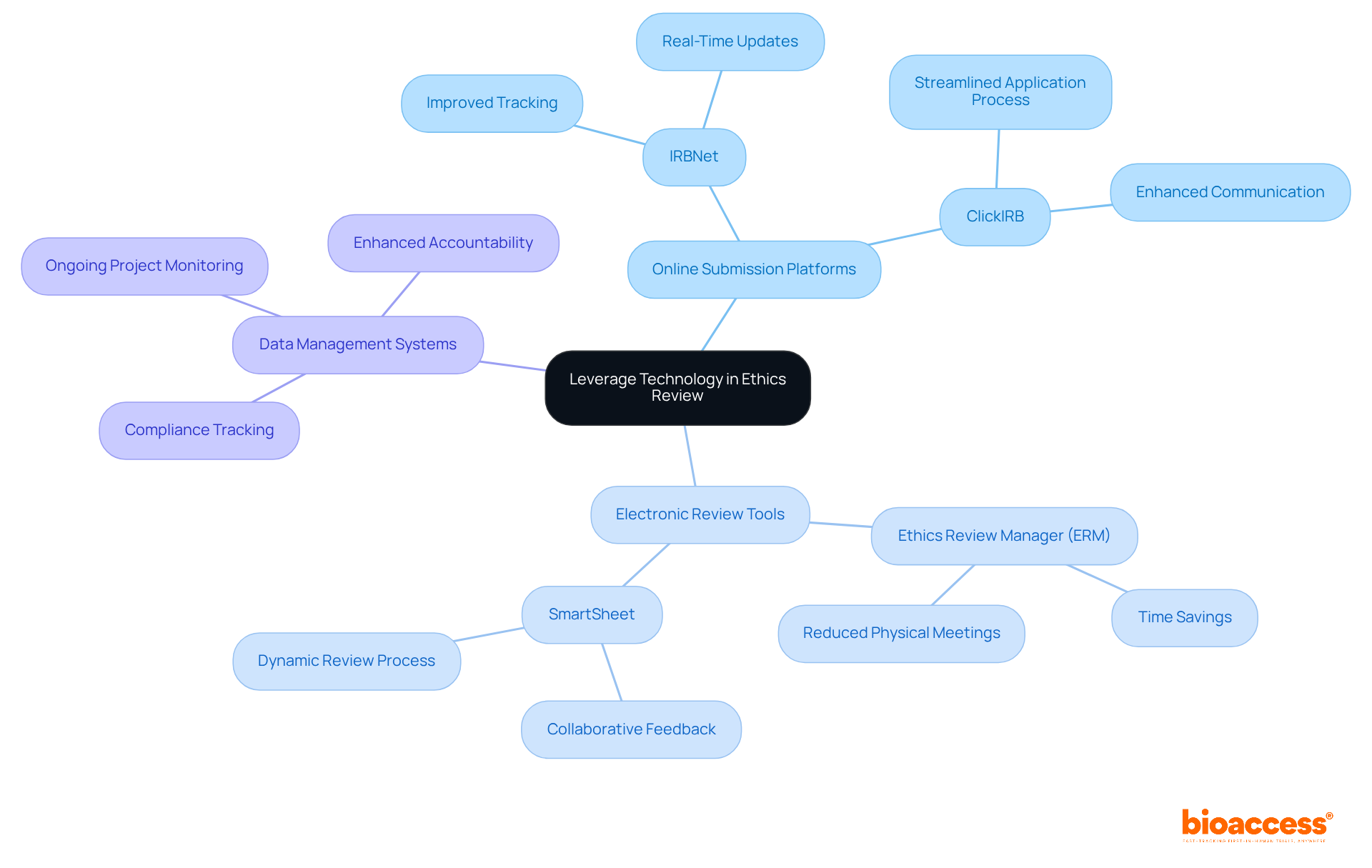 The central node represents the main theme of using technology in ethics reviews. Each branch shows a best practice, and the sub-branches detail specific tools and their advantages, helping you understand how technology can enhance the review process.