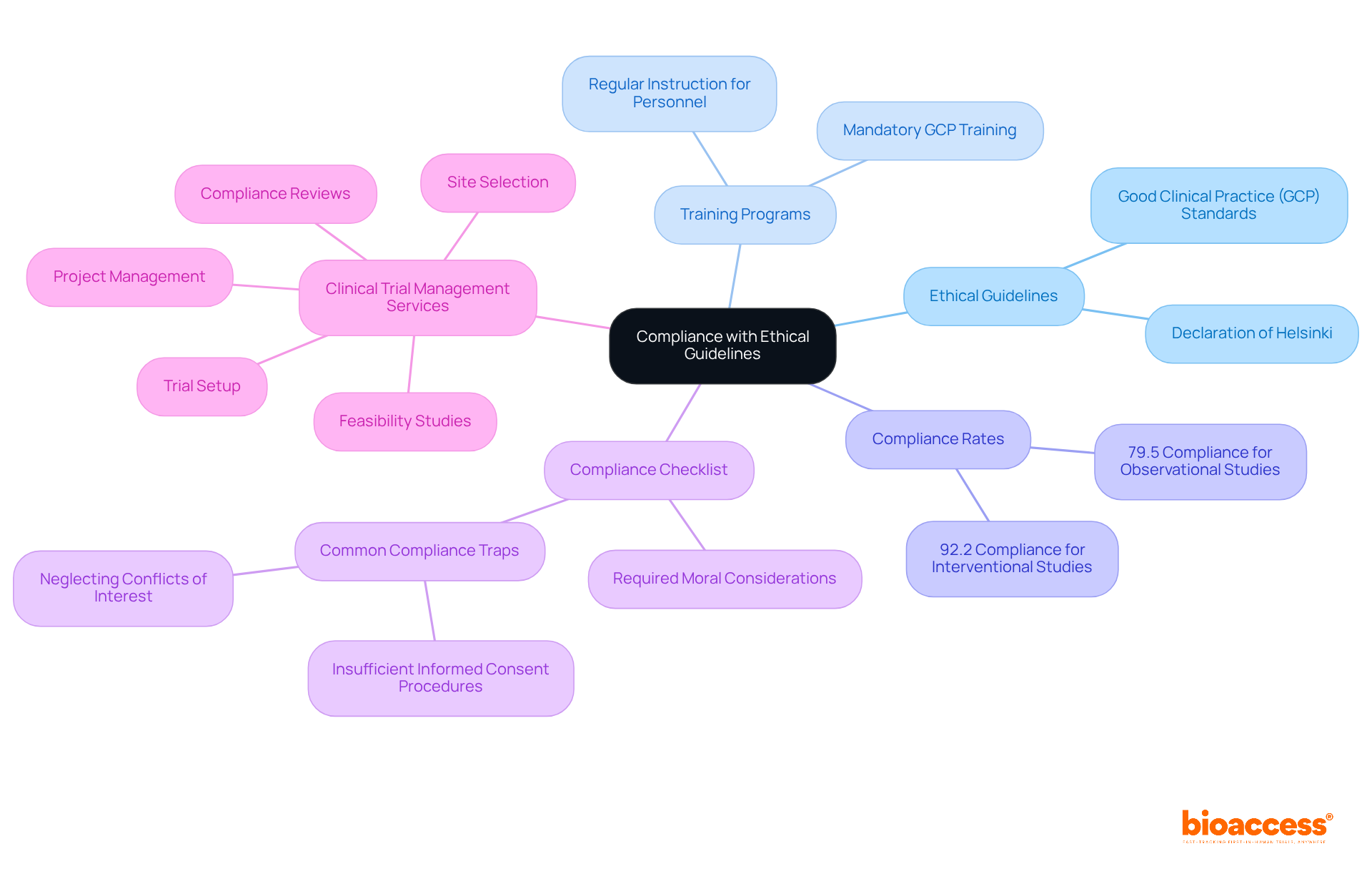 The central node represents the main focus on ethical compliance, while the branches show different aspects like guidelines, training, and management services. Each sub-branch provides more detail, helping you see how everything connects.