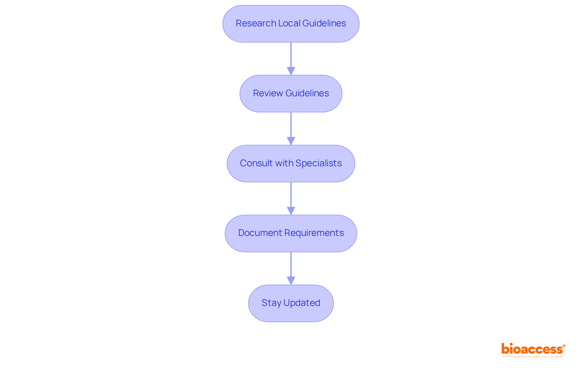 Each box represents a step in the process of navigating local regulations for clinical studies. Follow the arrows to see how each step leads to the next, ensuring a comprehensive understanding of the requirements.