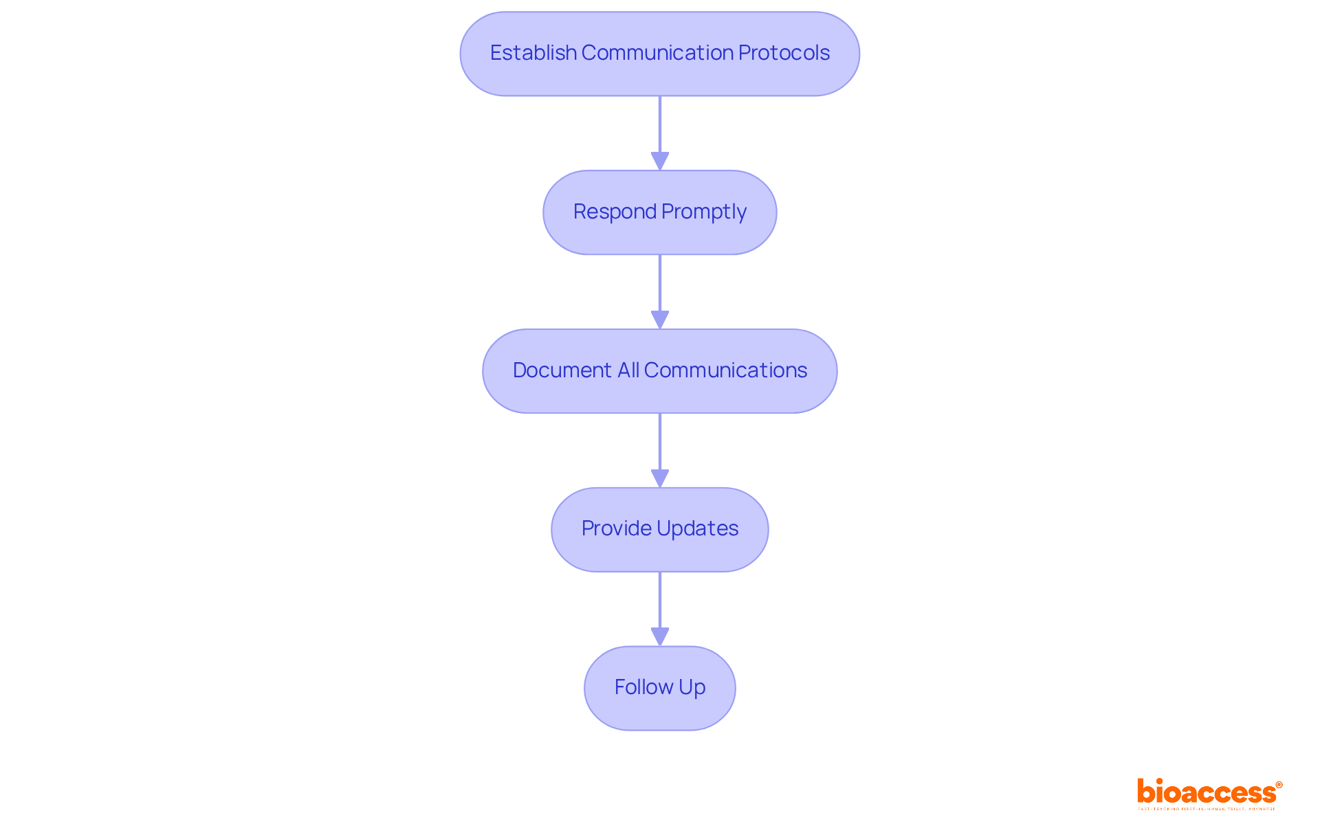 Each box represents a key action to take after submitting your application. Follow the arrows to see how each step connects to the next, ensuring effective communication with regulatory bodies.
