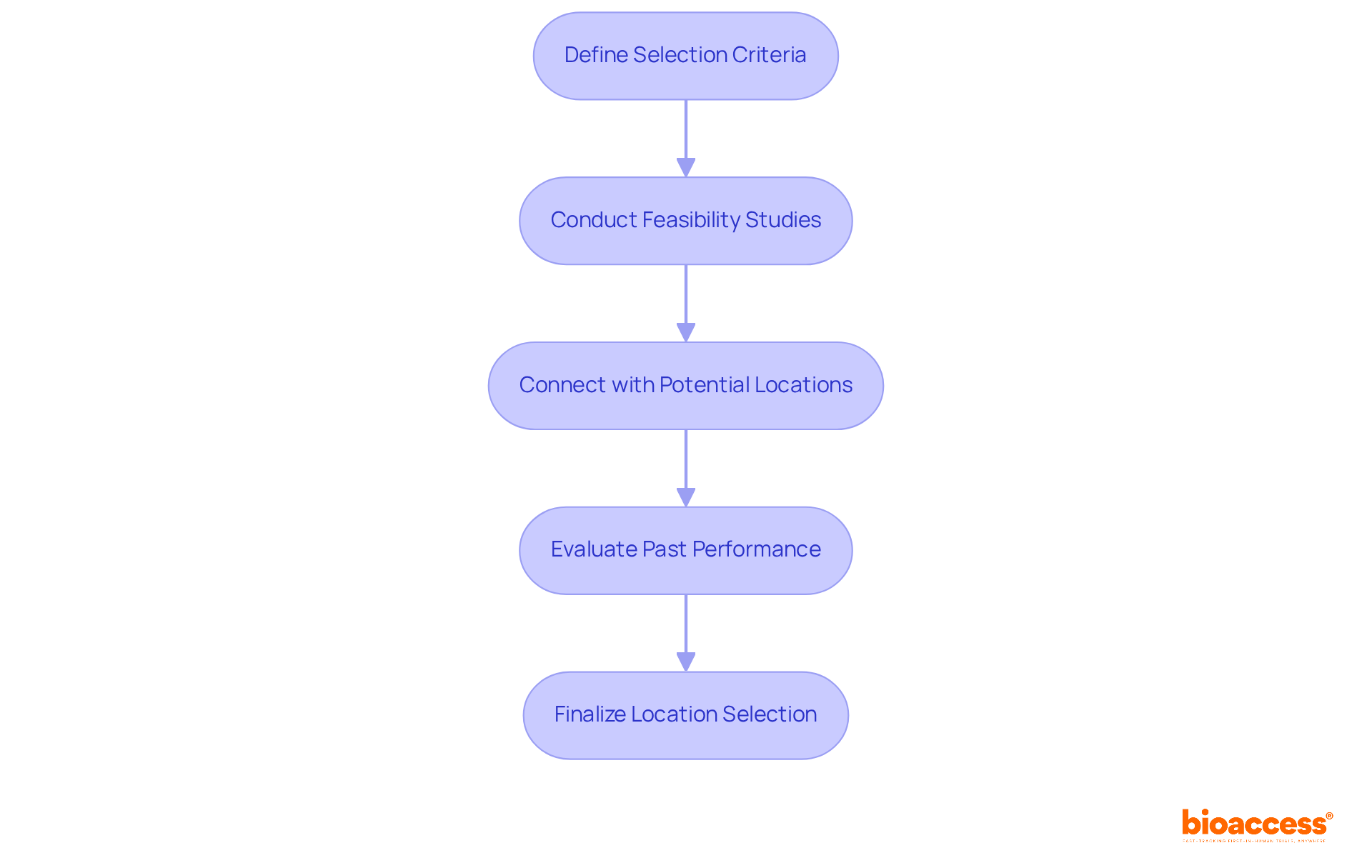 Each box represents a step in the site selection process. Follow the arrows to see how each step connects and leads to the next, ensuring a thorough and effective selection.
