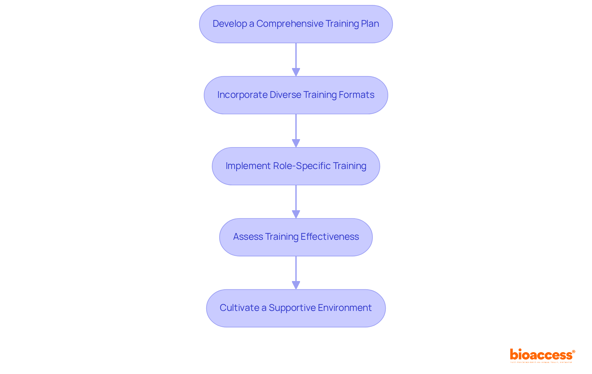 Each box represents a key step in training site staff. Follow the arrows to see how each step leads to the next, ensuring a comprehensive training experience.