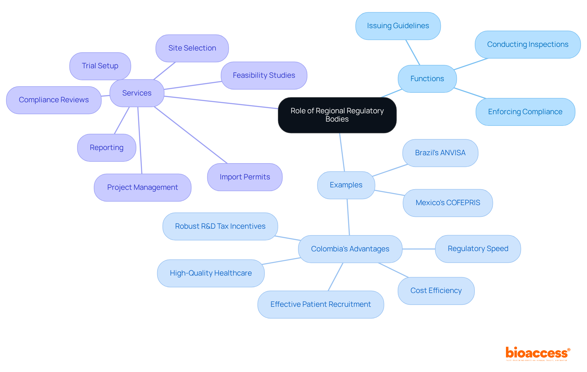 The central node represents the main topic, while branches show the various functions, examples, and services related to regional regulatory bodies. Each color-coded branch helps differentiate between the categories for easier understanding.