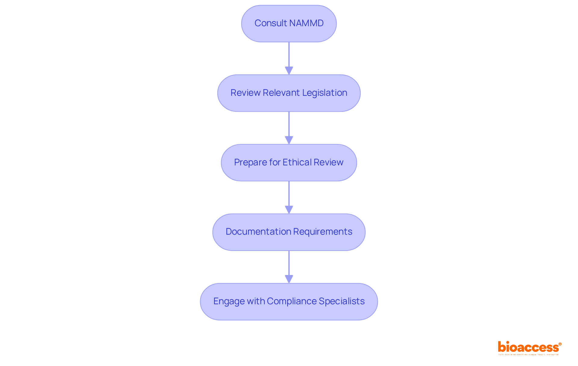 Each box represents a step in the approval process. Follow the arrows to see how to navigate from one step to the next, ensuring you complete each action in order.