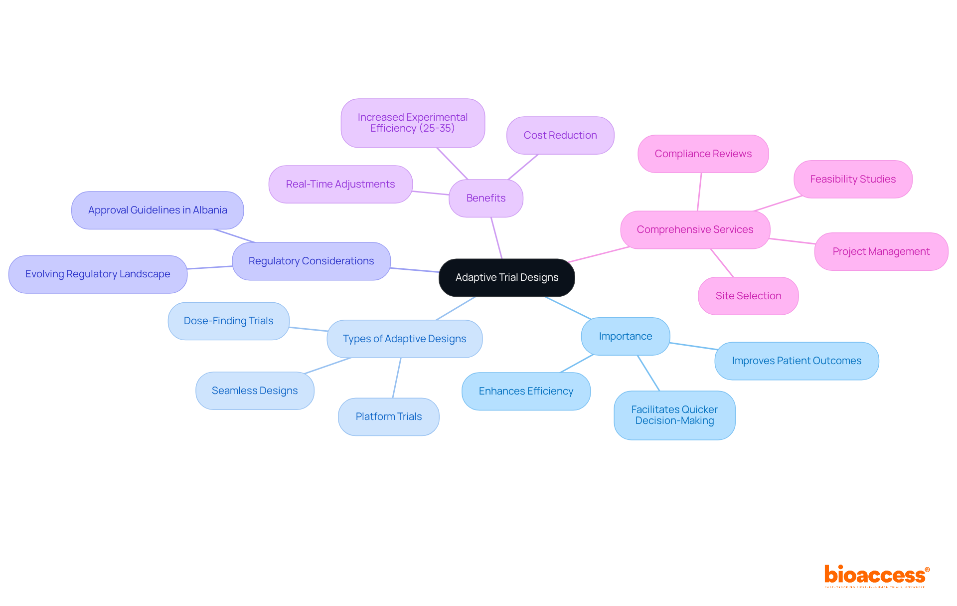 Start at the center with the main topic of adaptive trial designs, then explore each branch to learn about its importance, types, regulatory aspects, benefits, and the services available to support these trials.