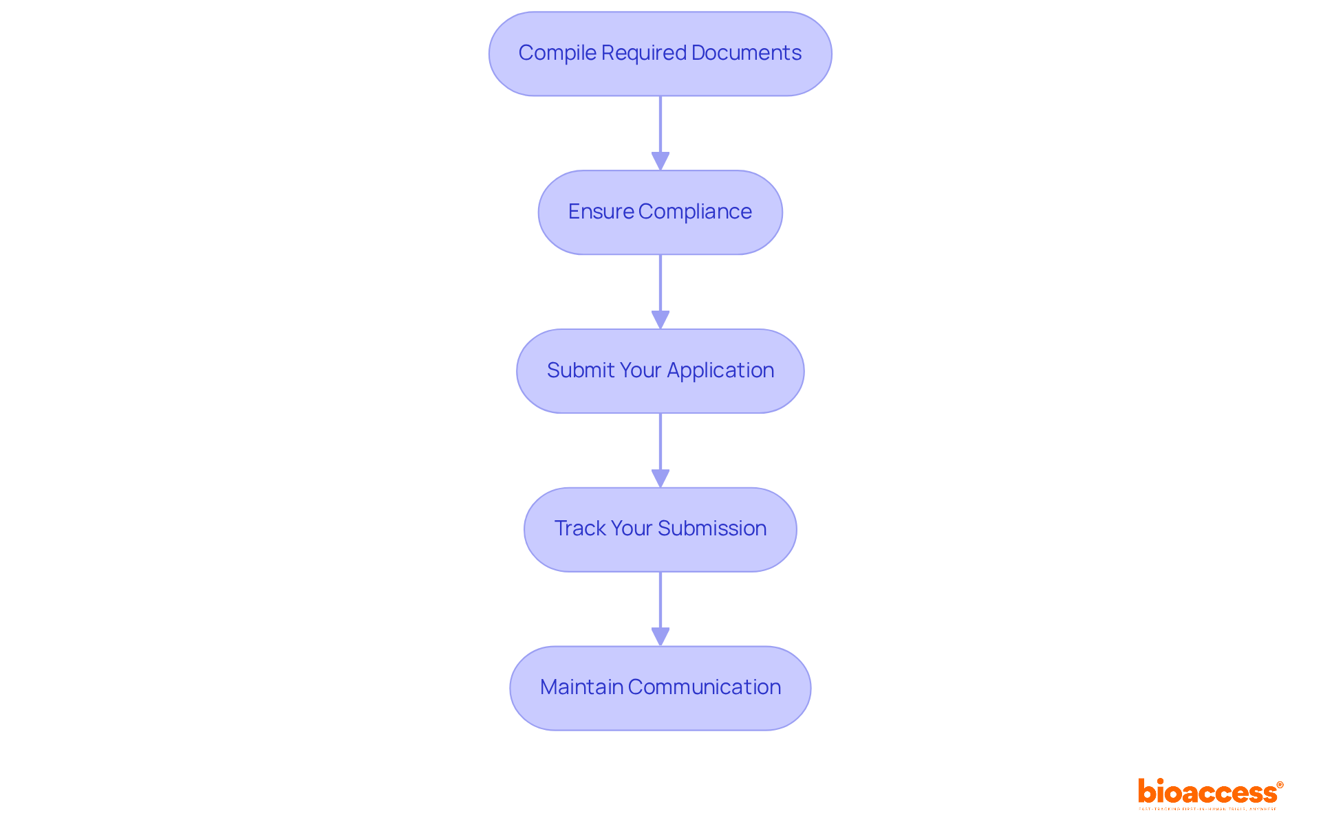 Each box represents a crucial step in the approval process. Follow the arrows to see how to move from compiling documents to maintaining communication with regulators.