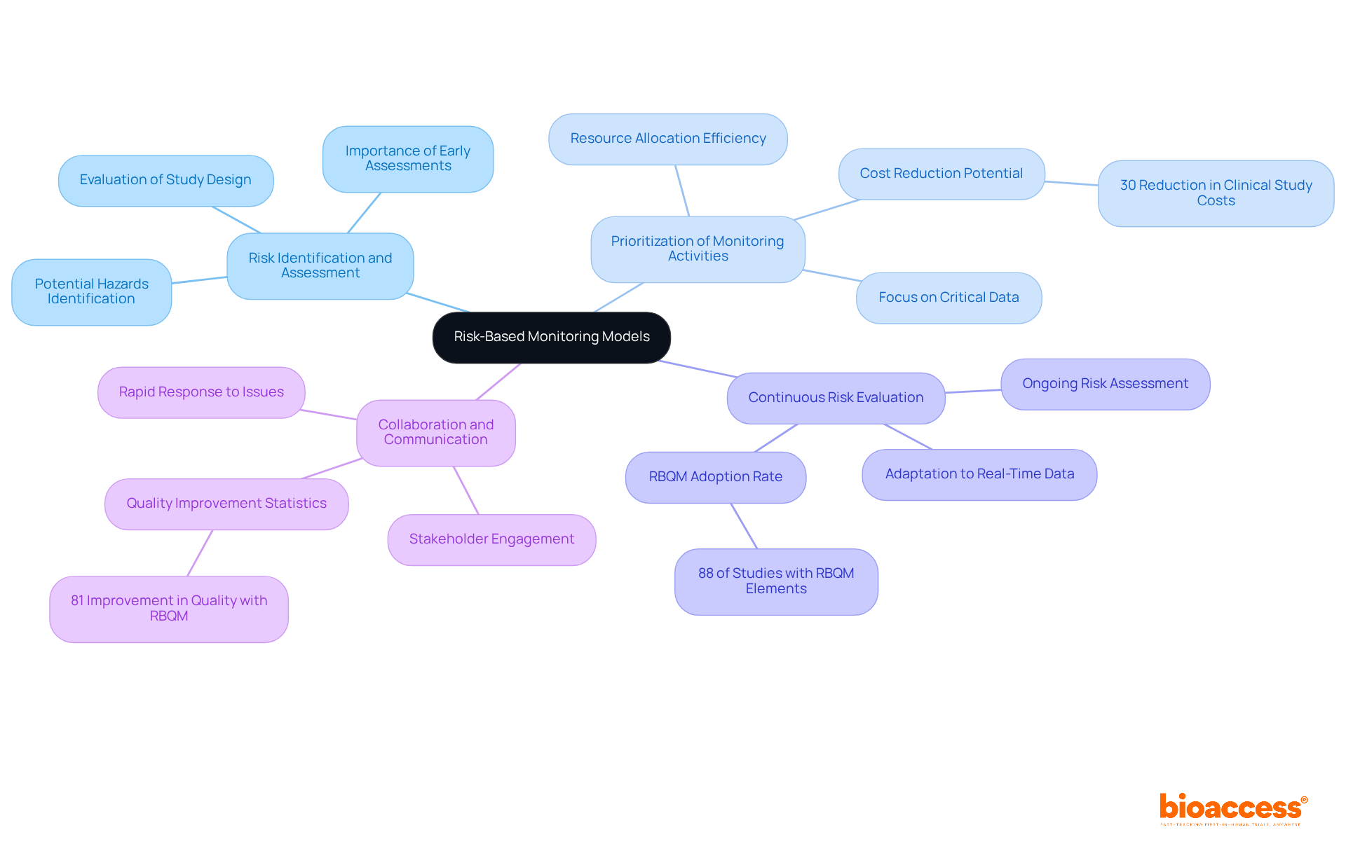 The central node represents the main topic, while the branches show the four key principles. Each sub-branch provides additional insights or statistics related to that principle, helping you understand the overall framework of risk-based monitoring.