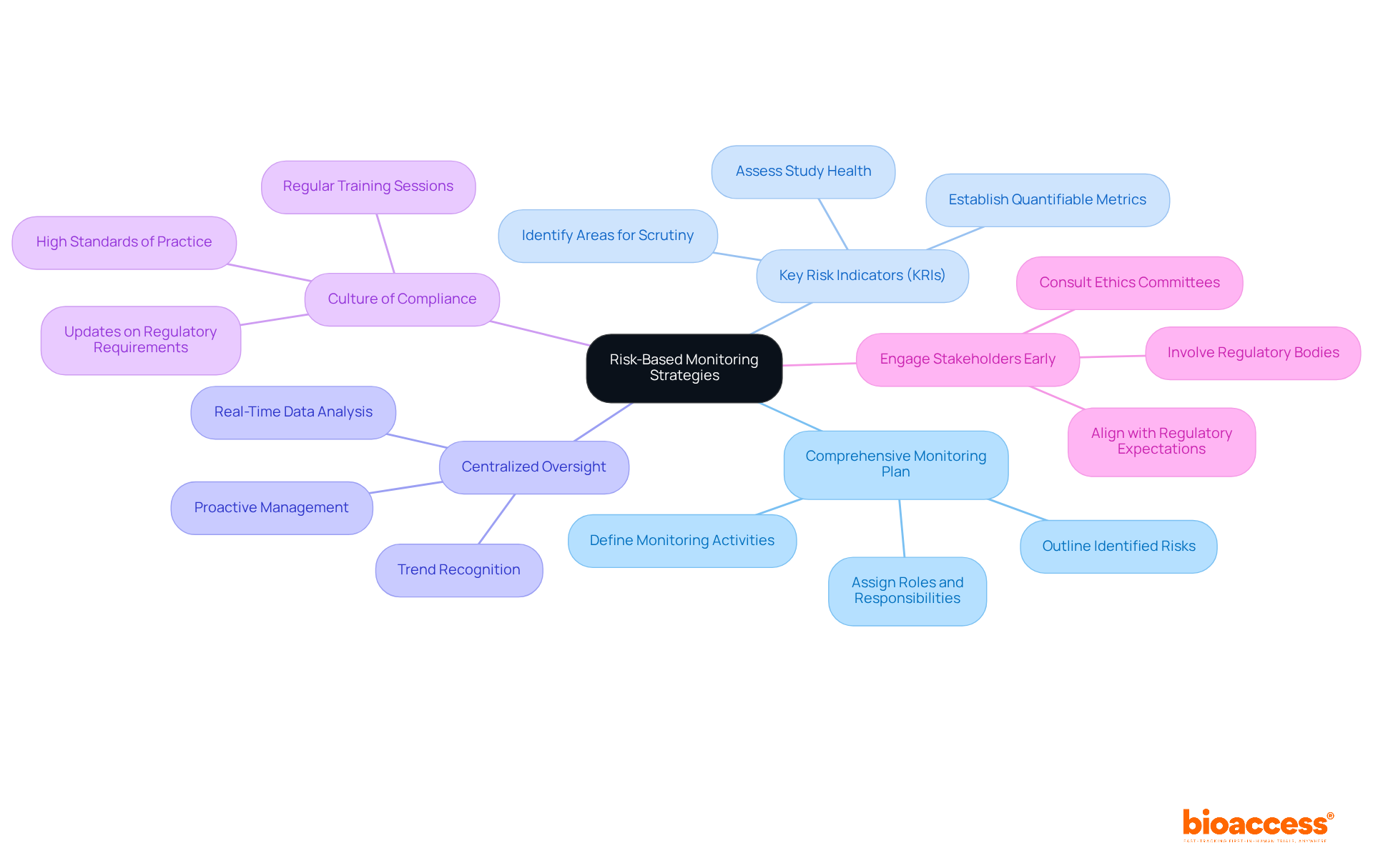 The central node represents the main focus on risk-based monitoring, while each branch highlights a specific strategy. Follow the branches to explore how each strategy contributes to effective oversight in clinical trials.