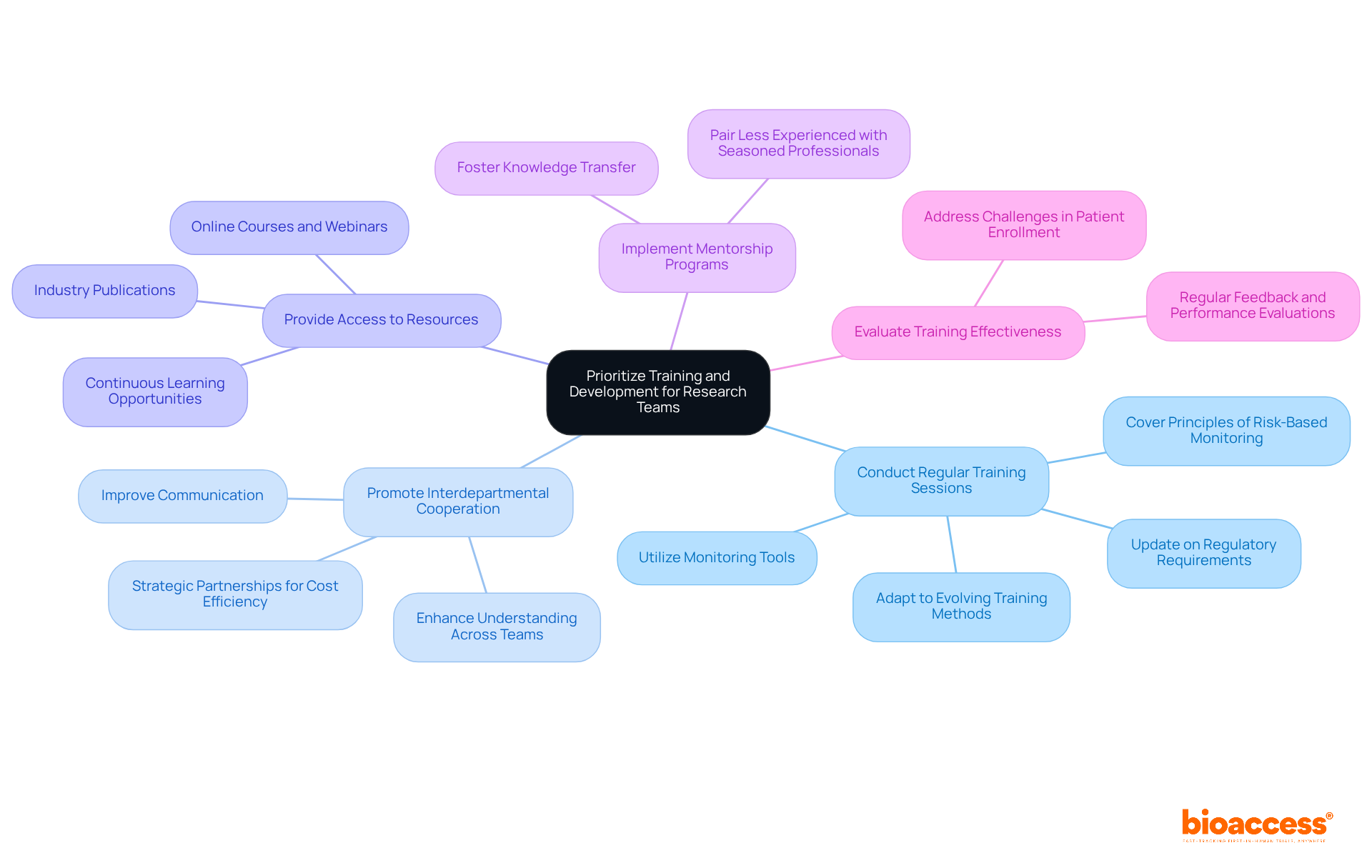 The central node represents the main focus on training and development. Each branch shows a different strategy, and the sub-branches provide additional details or actions related to that strategy. This layout helps you see how all the strategies connect to the overall goal of enhancing team capabilities.