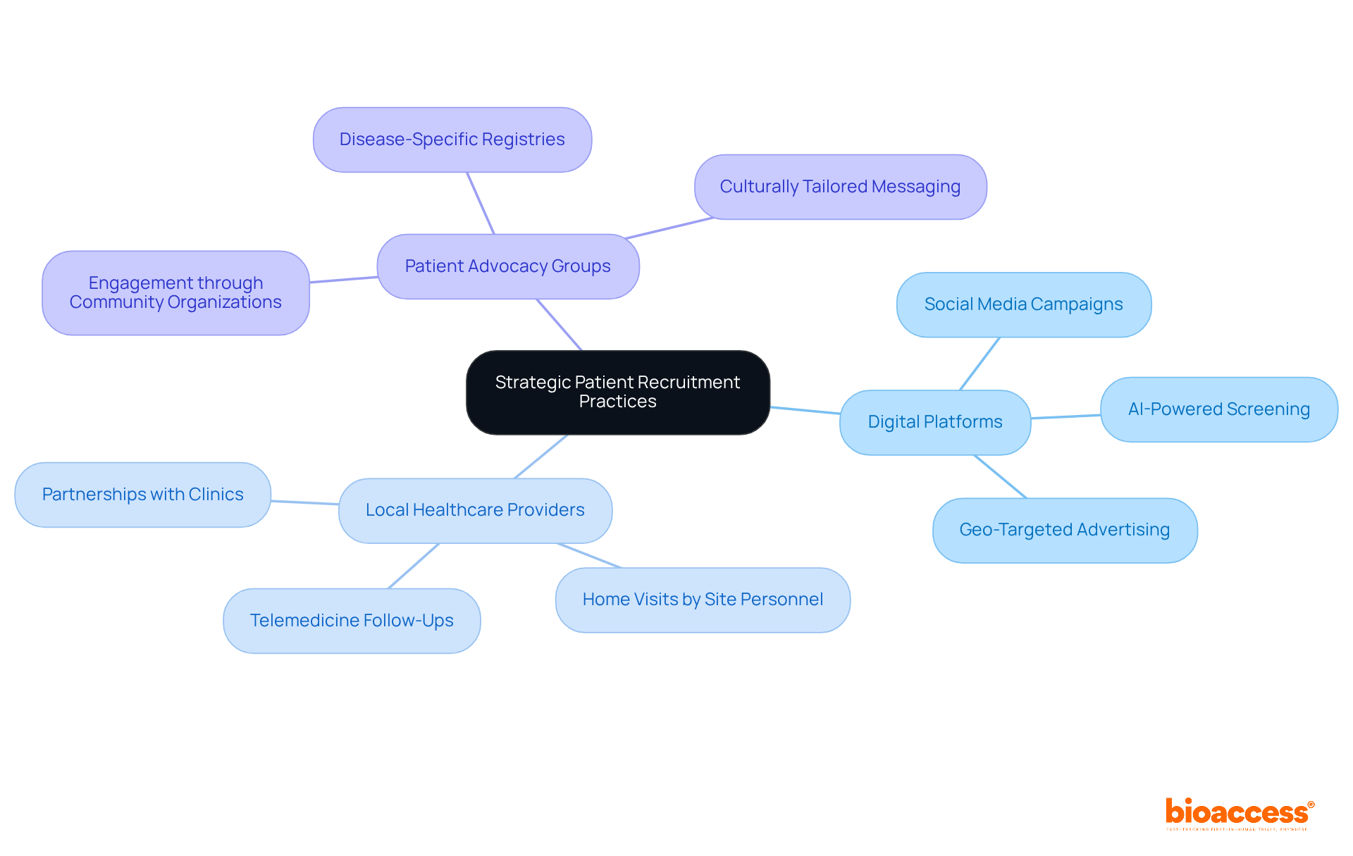 Start at the center with the main focus on patient recruitment, then explore the branches to see various strategies and their specific actions that can enhance participation in clinical studies. Start at the center with the main focus on patient recruitment, then explore the branches to see various strategies and their specific actions that can enhance participation in clinical studies.