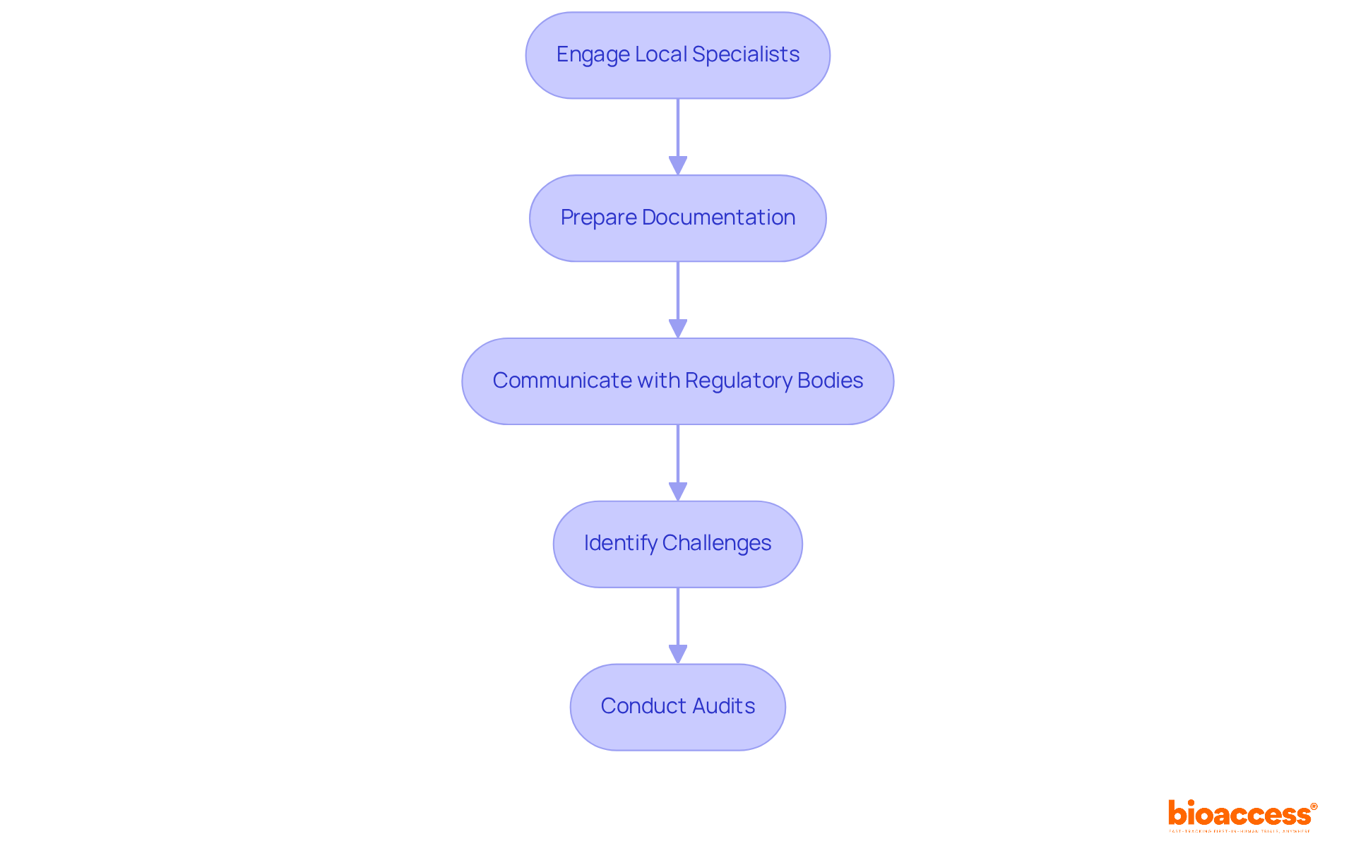 Follow the arrows to see how each step connects in the process of managing oncology trials. Each box represents a crucial action that helps ensure compliance and success in clinical research. Follow the arrows to see how each step connects in the process of managing oncology trials. Each box represents a crucial action that helps ensure compliance and success in clinical research.