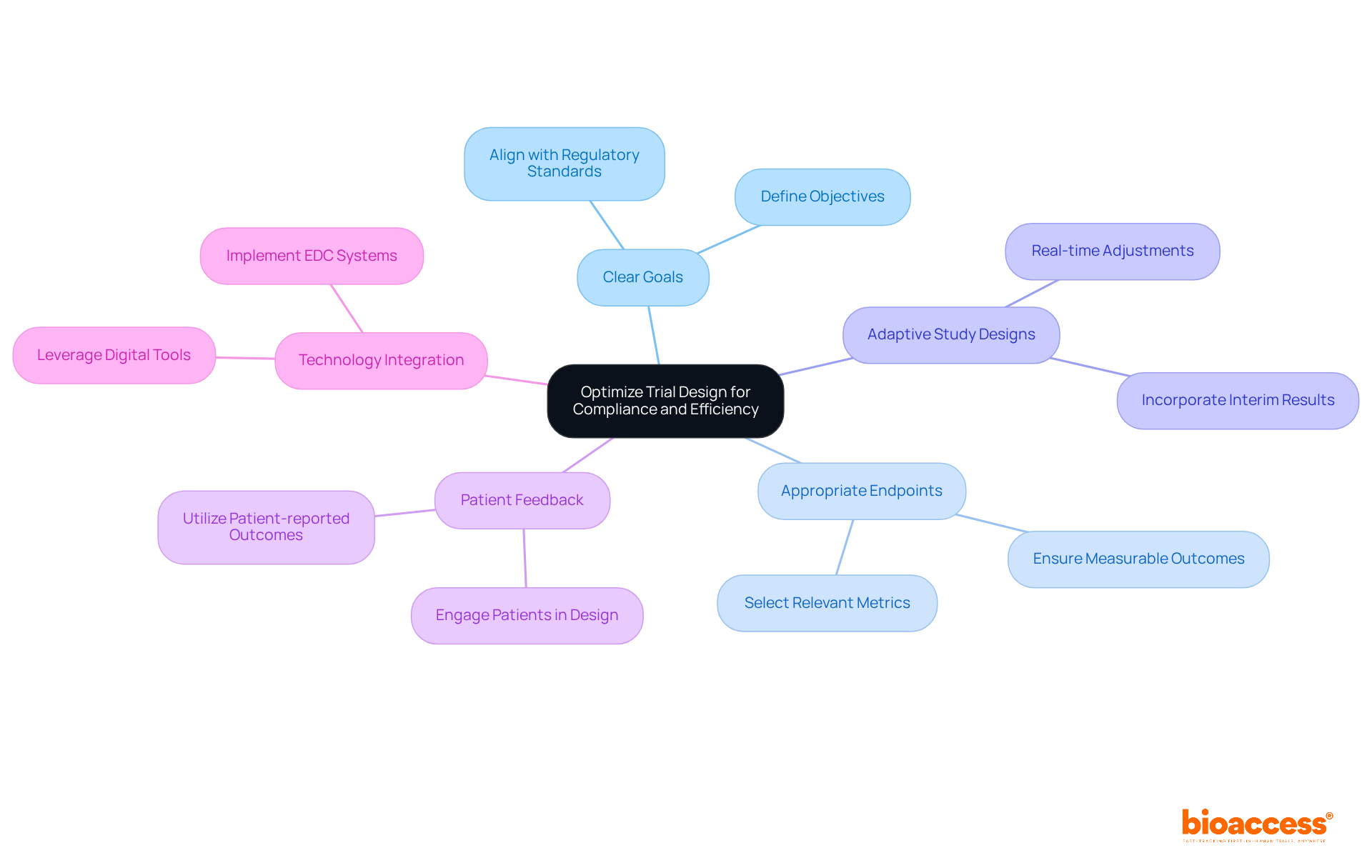 Start at the center with the main goal of optimizing trial design. Follow the branches to explore each key area and see how they contribute to achieving compliance and efficiency in early phase oncology trials. Start at the center with the main goal of optimizing trial design. Follow the branches to explore each key area and see how they contribute to achieving compliance and efficiency in early phase oncology trials.
