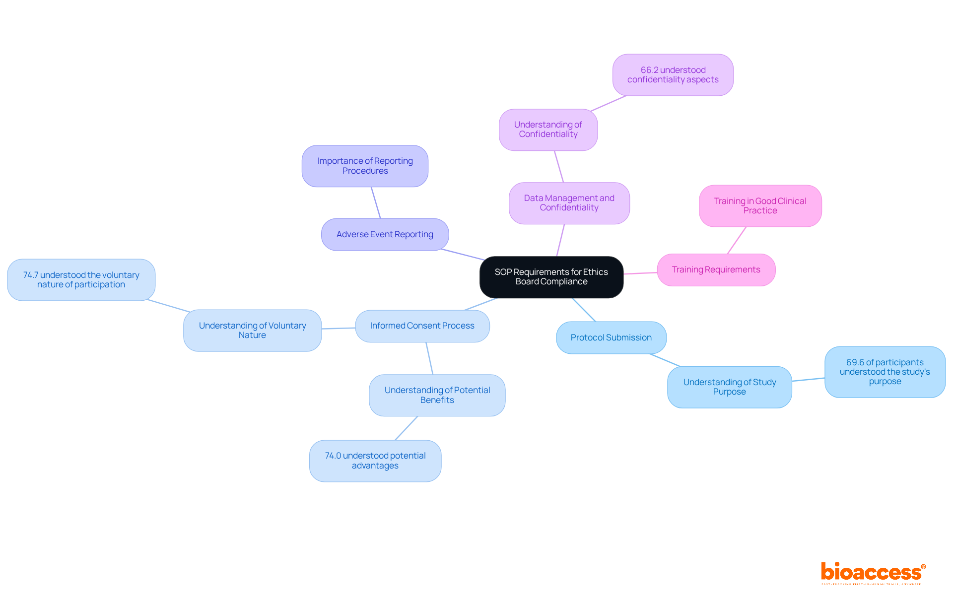 The central node represents the overall compliance requirements, while each branch details a specific SOP. The percentages indicate how well participants understood each aspect, emphasizing the importance of clarity and communication in research.