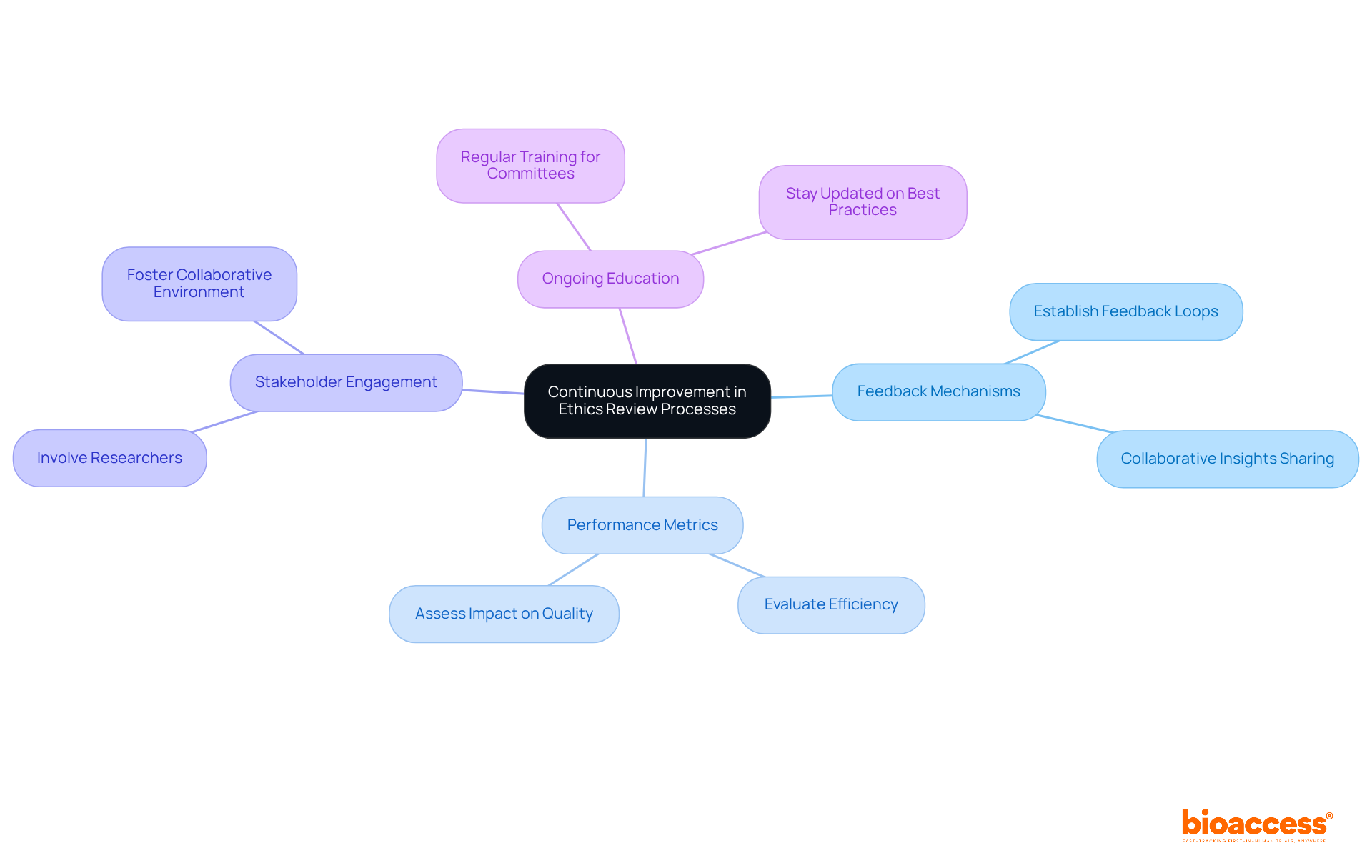 Start at the center with the main idea of continuous improvement, then follow the branches to explore different strategies that contribute to enhancing ethics review processes.