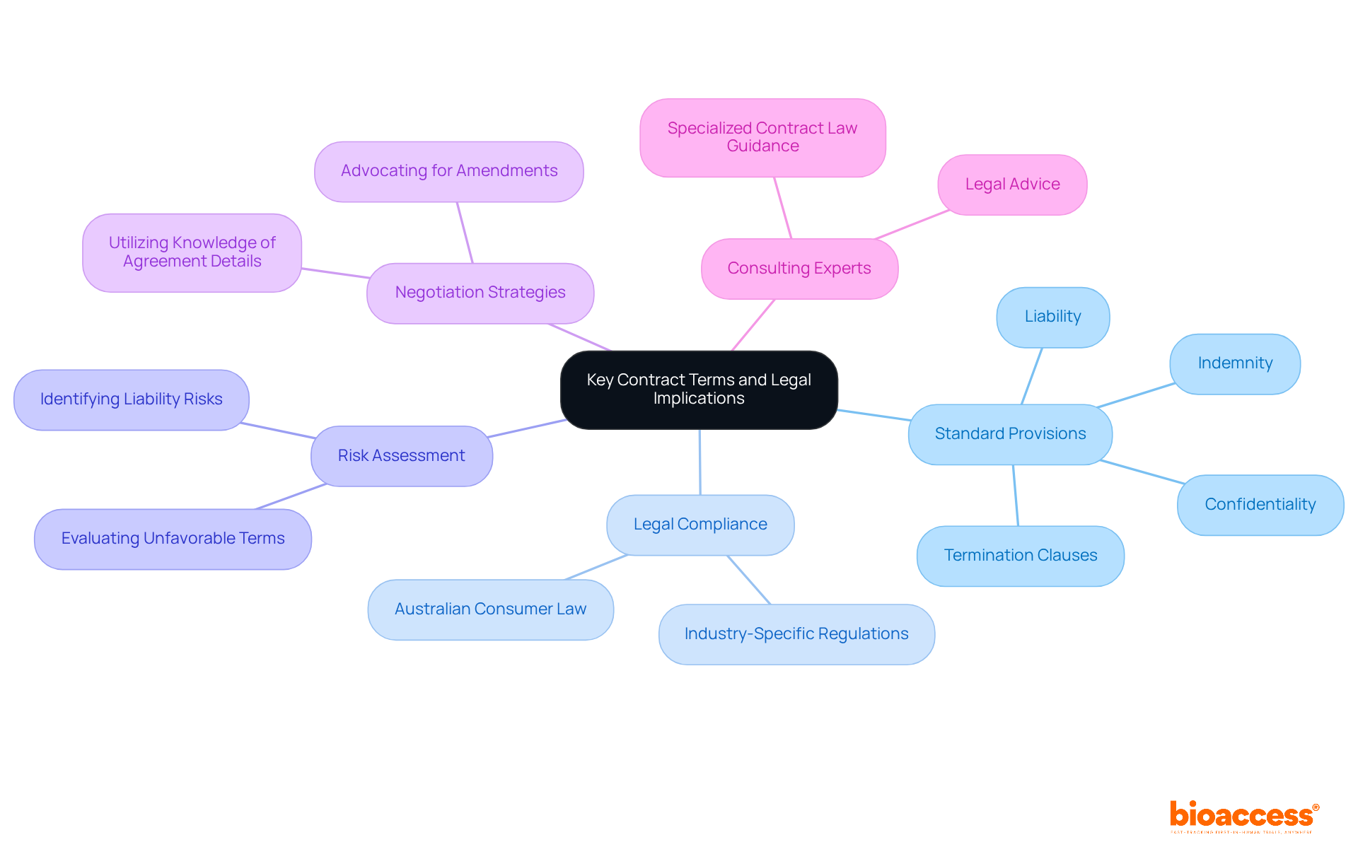 The center represents the main topic, while the branches show related concepts and actions. Each color-coded branch helps you see how different aspects of contract negotiation connect to the overall understanding. The center represents the main topic, while the branches show related concepts and actions. Each color-coded branch helps you see how different aspects of contract negotiation connect to the overall understanding.